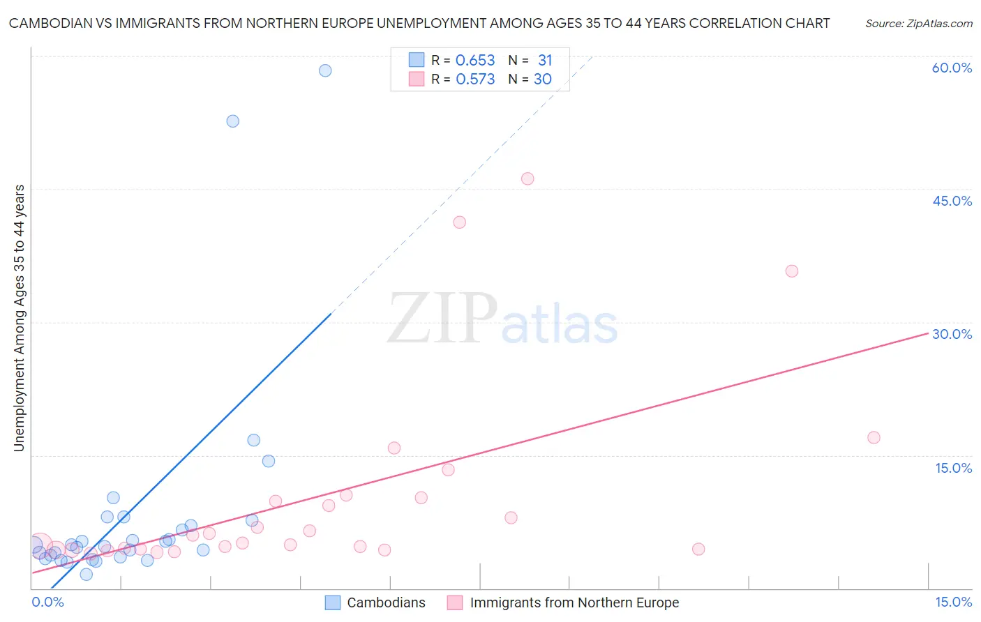 Cambodian vs Immigrants from Northern Europe Unemployment Among Ages 35 to 44 years