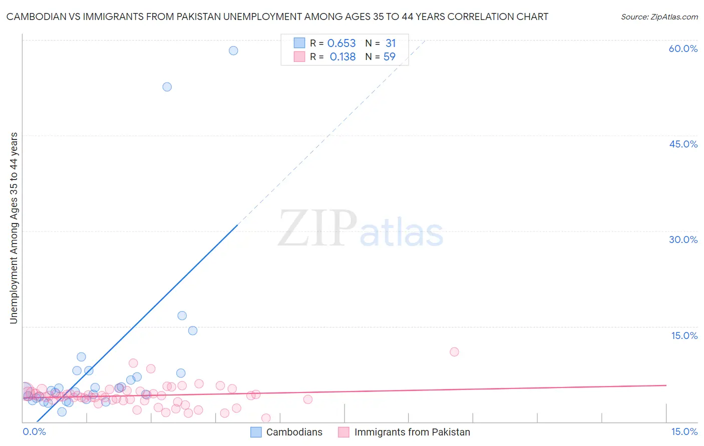 Cambodian vs Immigrants from Pakistan Unemployment Among Ages 35 to 44 years