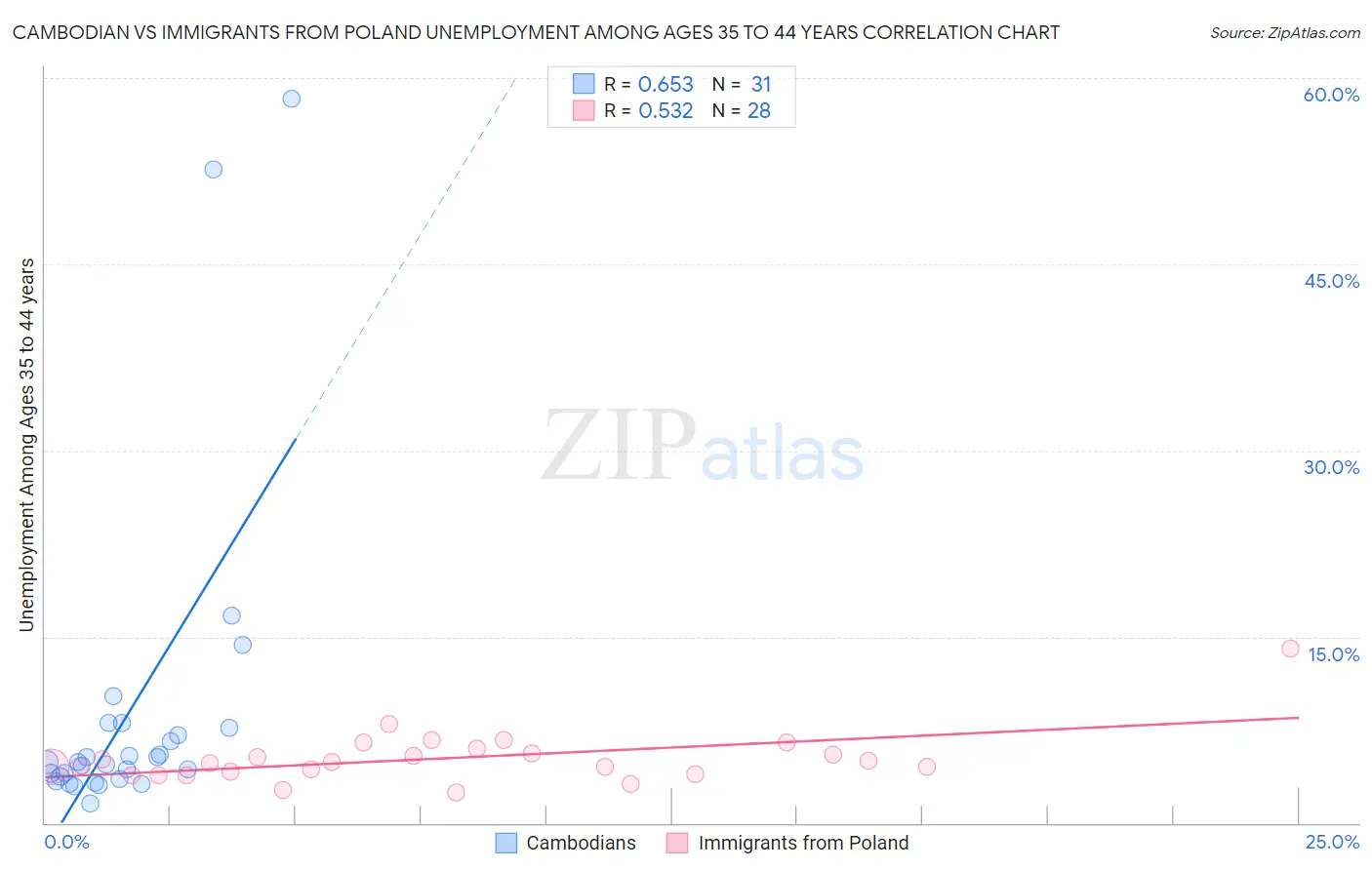 Cambodian vs Immigrants from Poland Unemployment Among Ages 35 to 44 years