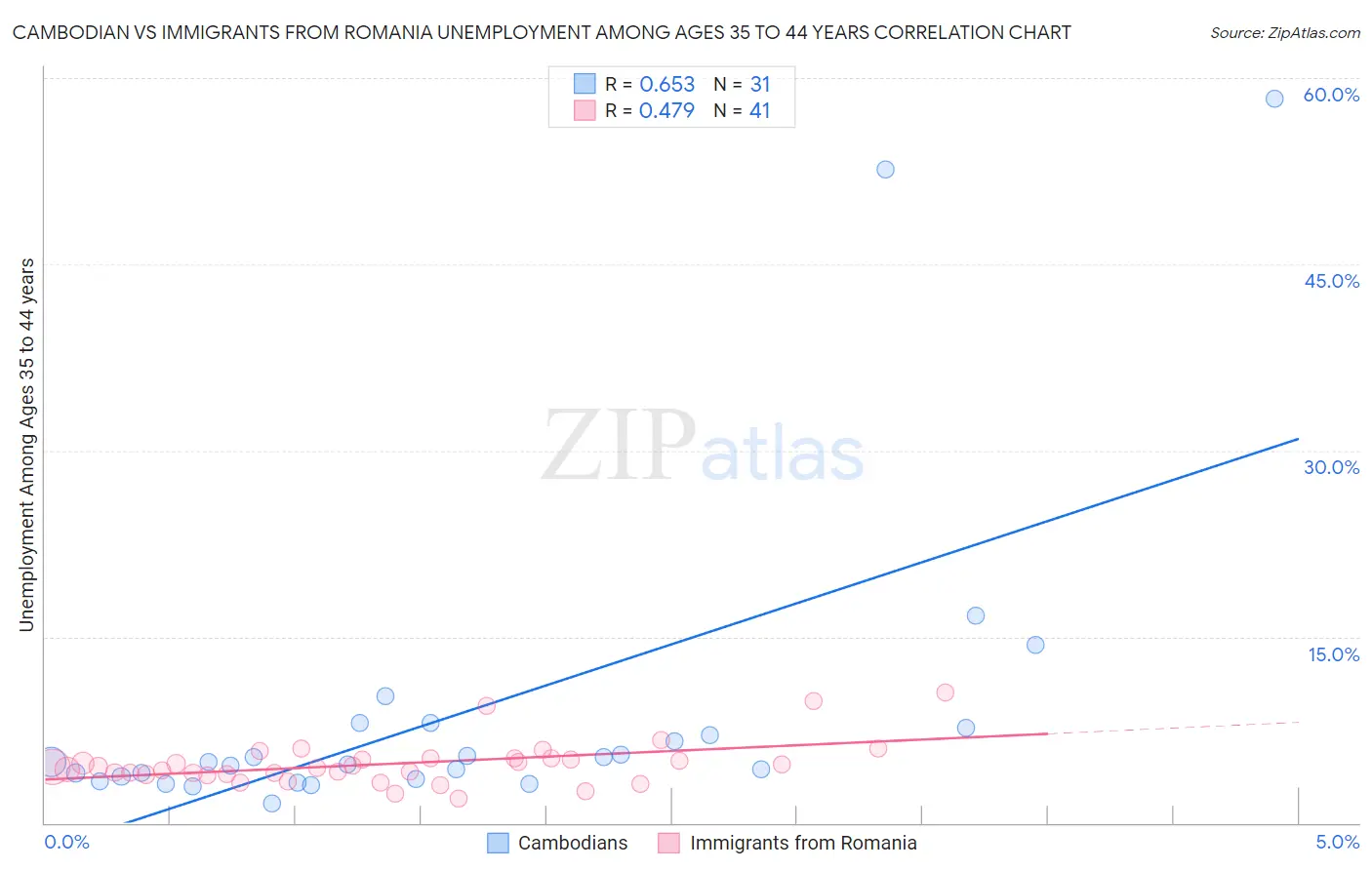 Cambodian vs Immigrants from Romania Unemployment Among Ages 35 to 44 years