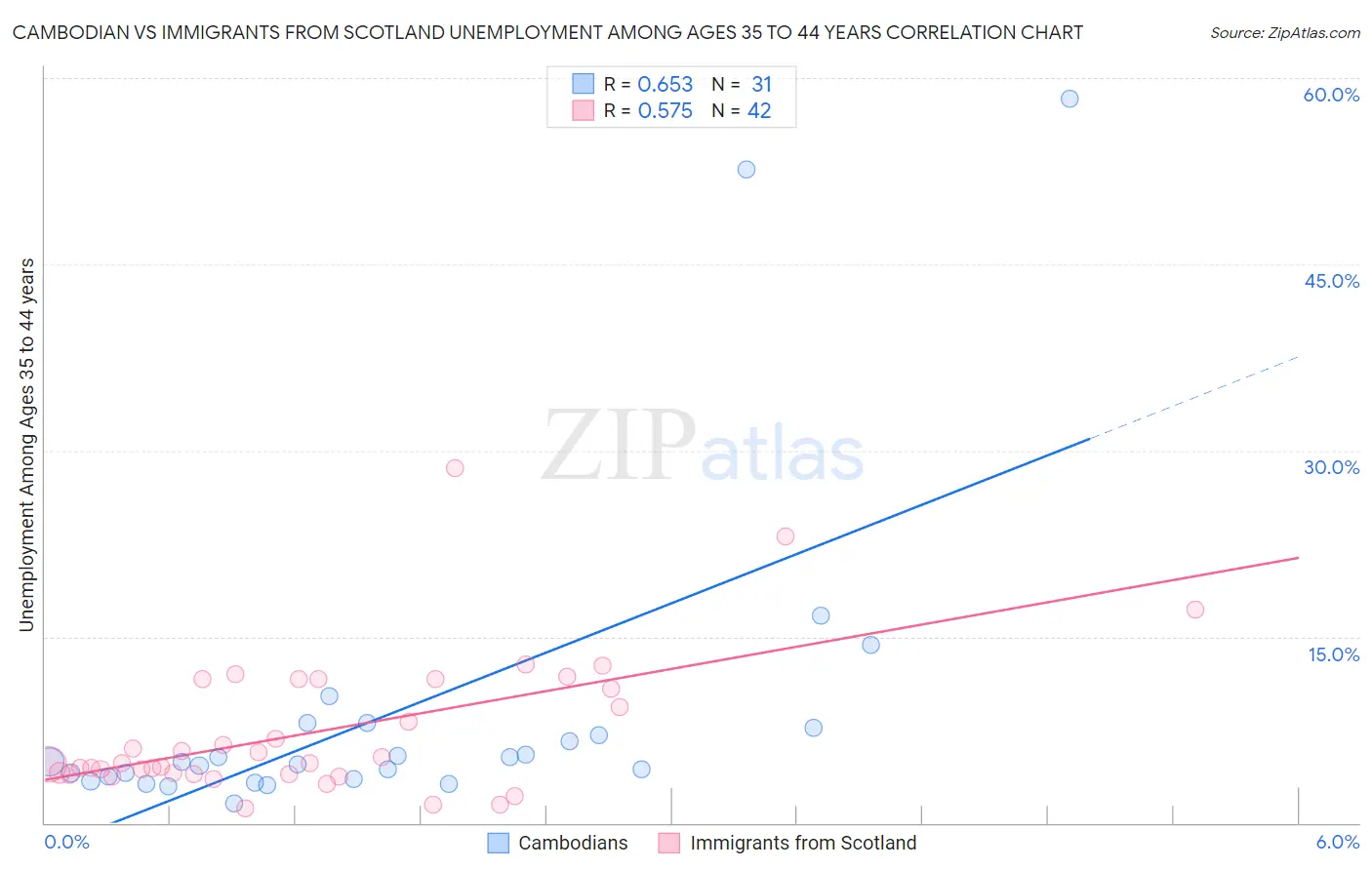 Cambodian vs Immigrants from Scotland Unemployment Among Ages 35 to 44 years
