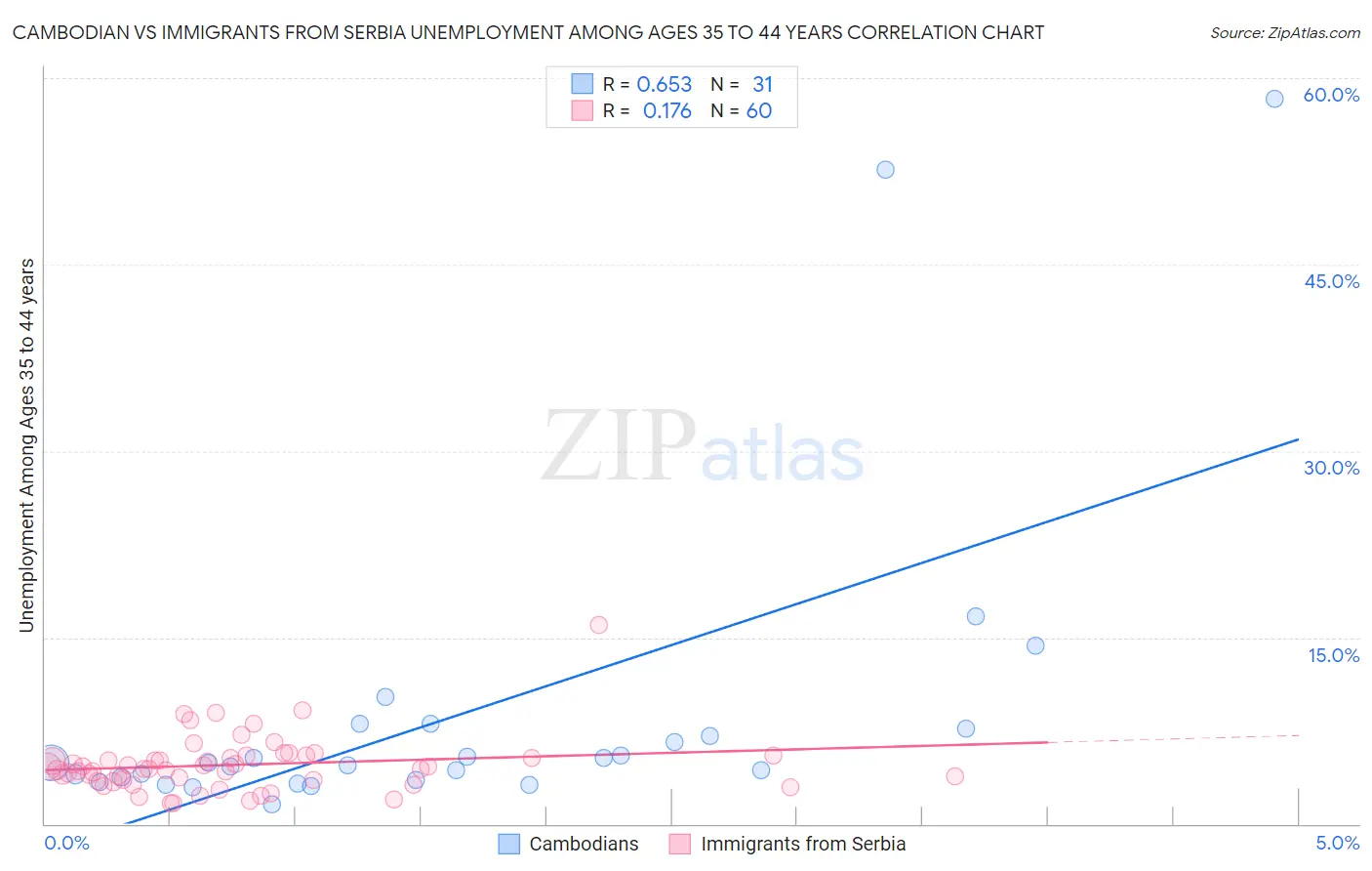 Cambodian vs Immigrants from Serbia Unemployment Among Ages 35 to 44 years