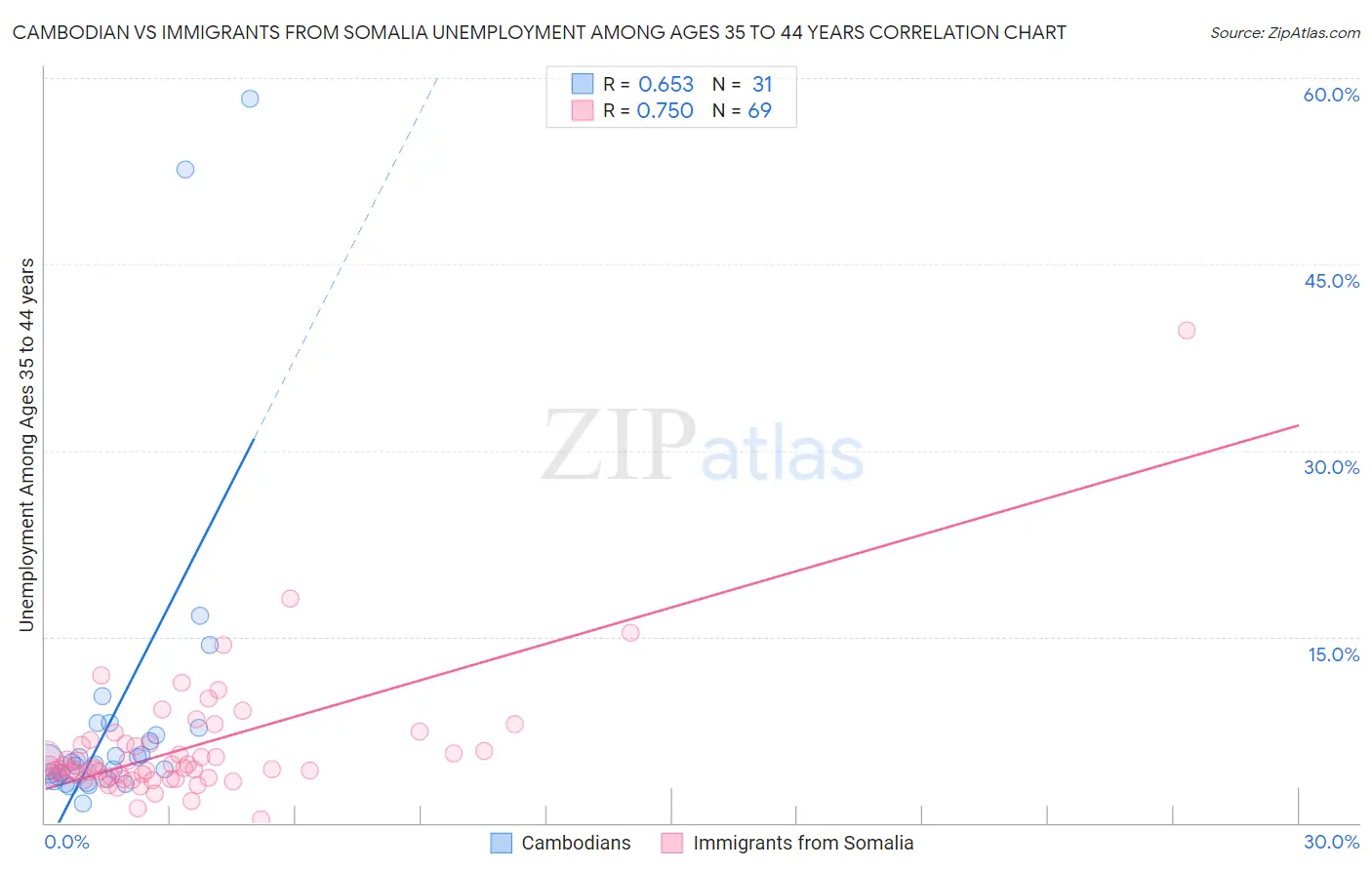 Cambodian vs Immigrants from Somalia Unemployment Among Ages 35 to 44 years