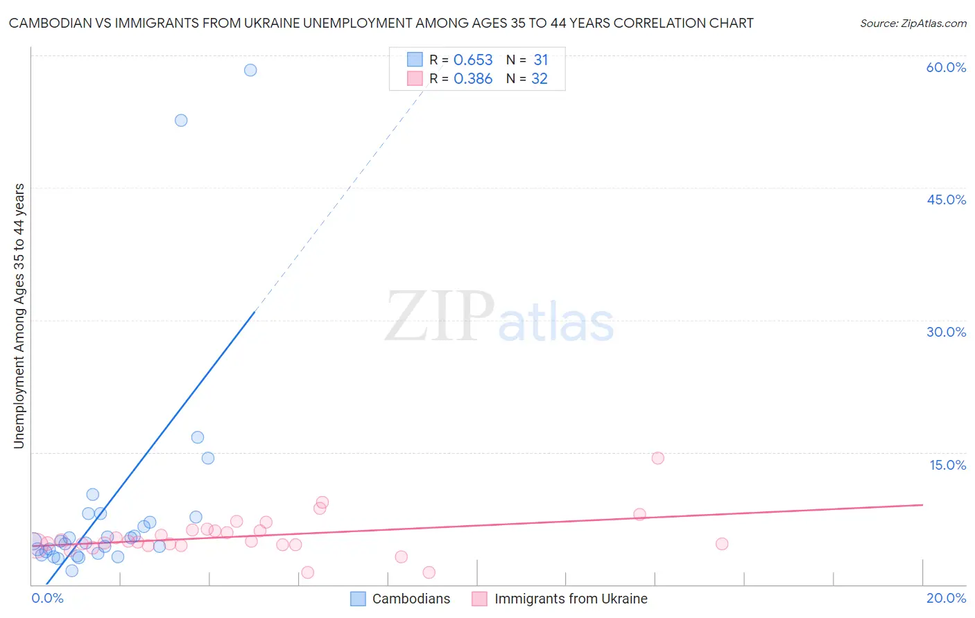 Cambodian vs Immigrants from Ukraine Unemployment Among Ages 35 to 44 years