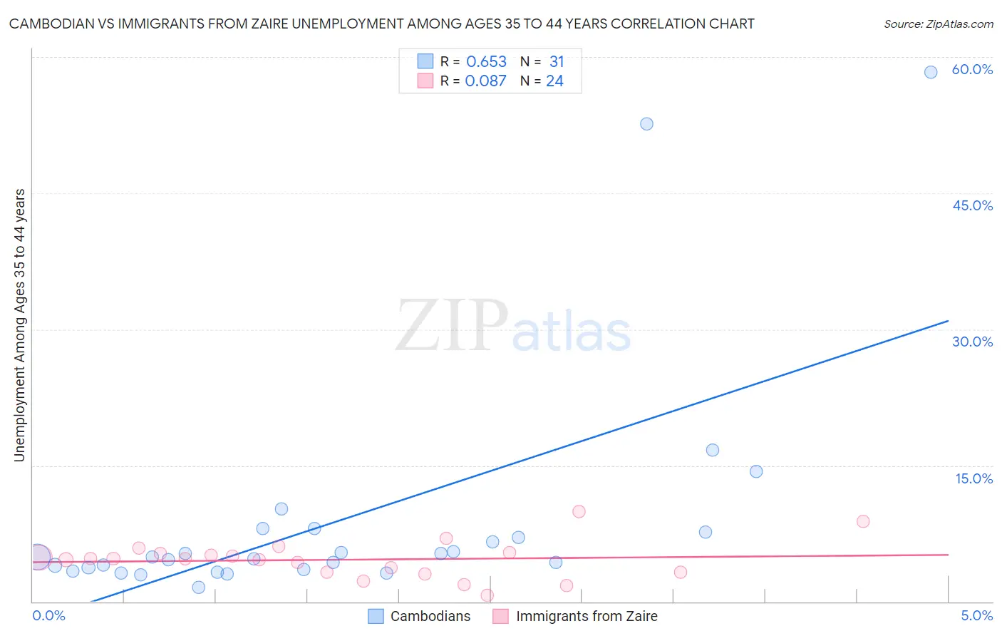 Cambodian vs Immigrants from Zaire Unemployment Among Ages 35 to 44 years