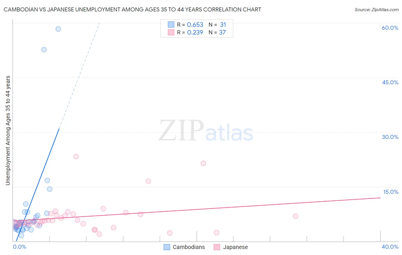 Cambodian vs Japanese Unemployment Among Ages 35 to 44 years