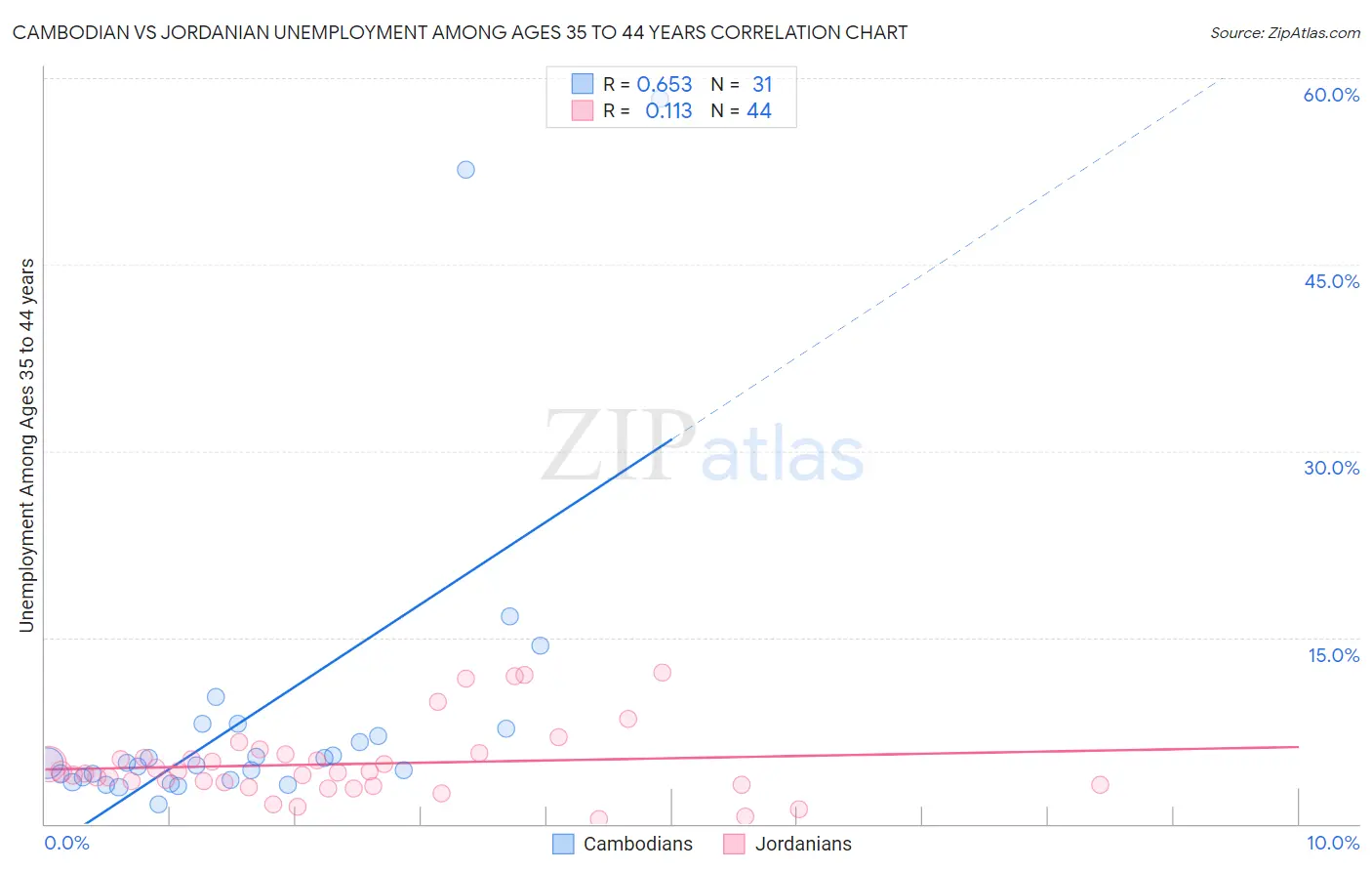 Cambodian vs Jordanian Unemployment Among Ages 35 to 44 years