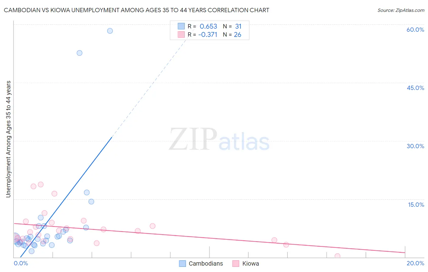 Cambodian vs Kiowa Unemployment Among Ages 35 to 44 years