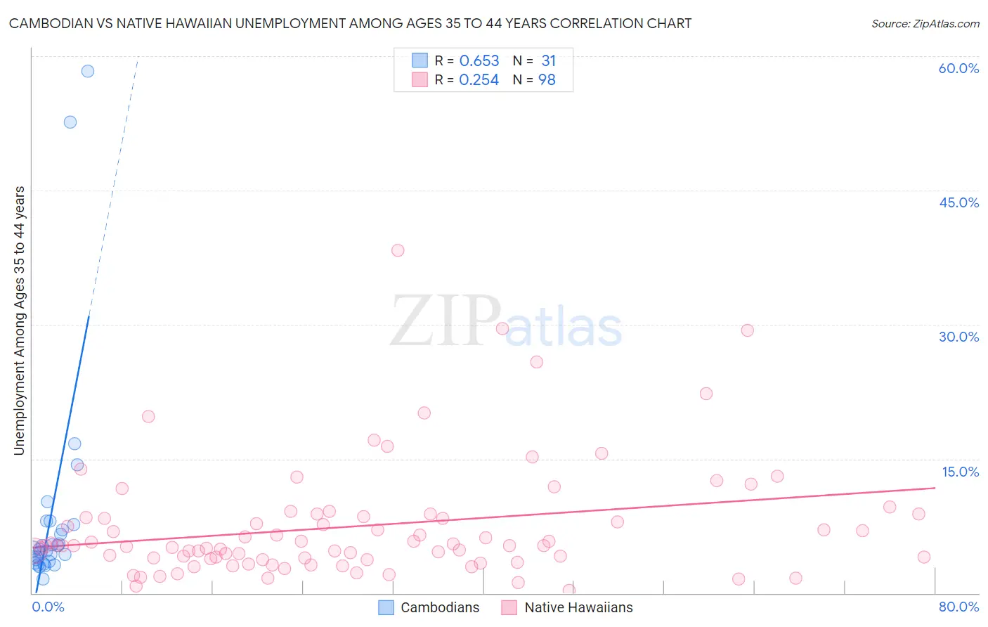 Cambodian vs Native Hawaiian Unemployment Among Ages 35 to 44 years
