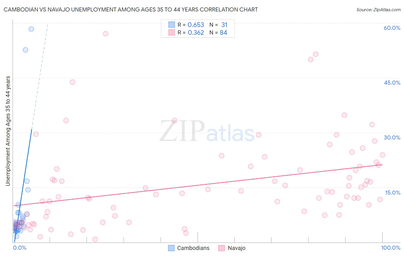 Cambodian vs Navajo Unemployment Among Ages 35 to 44 years