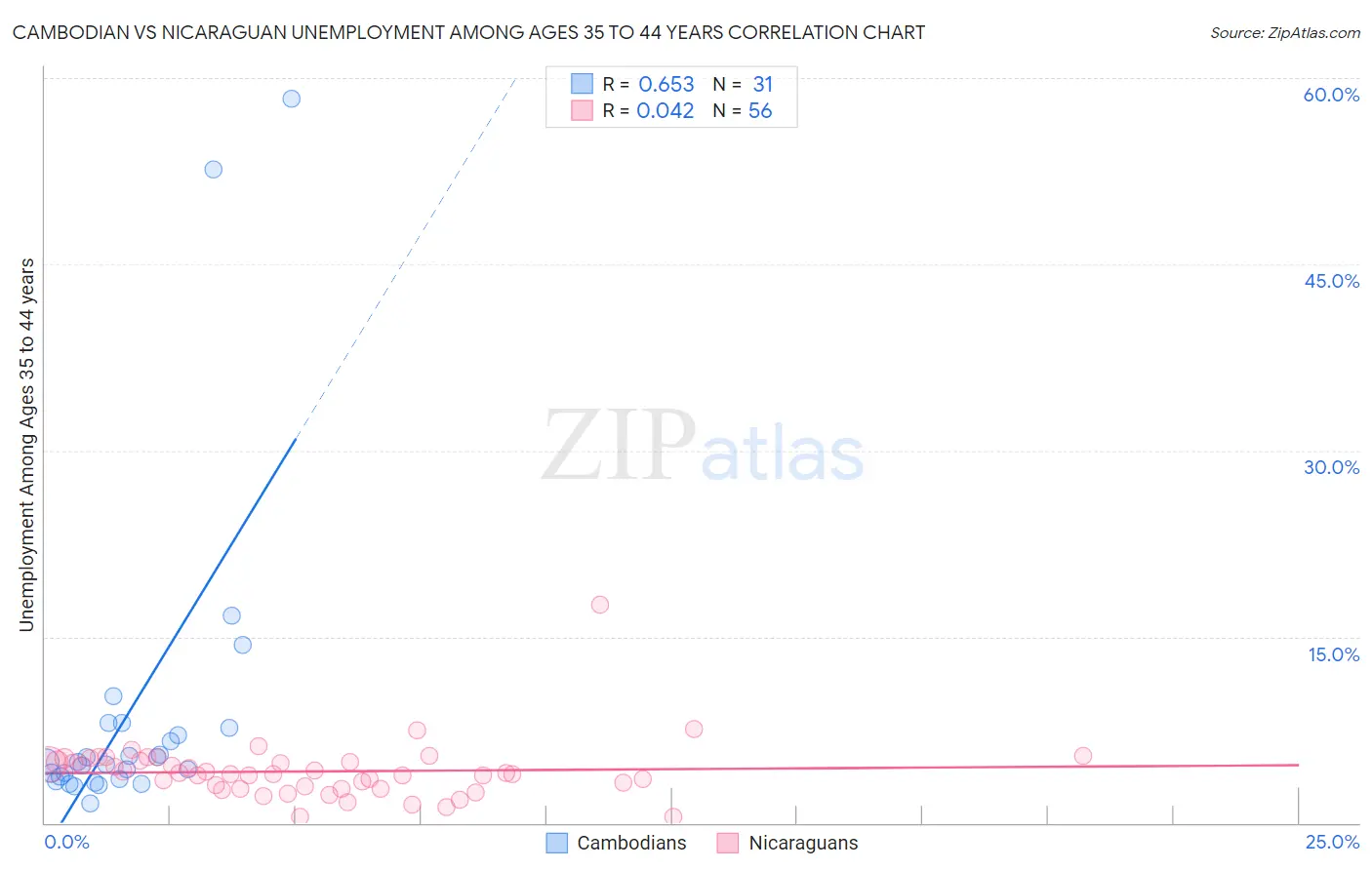Cambodian vs Nicaraguan Unemployment Among Ages 35 to 44 years