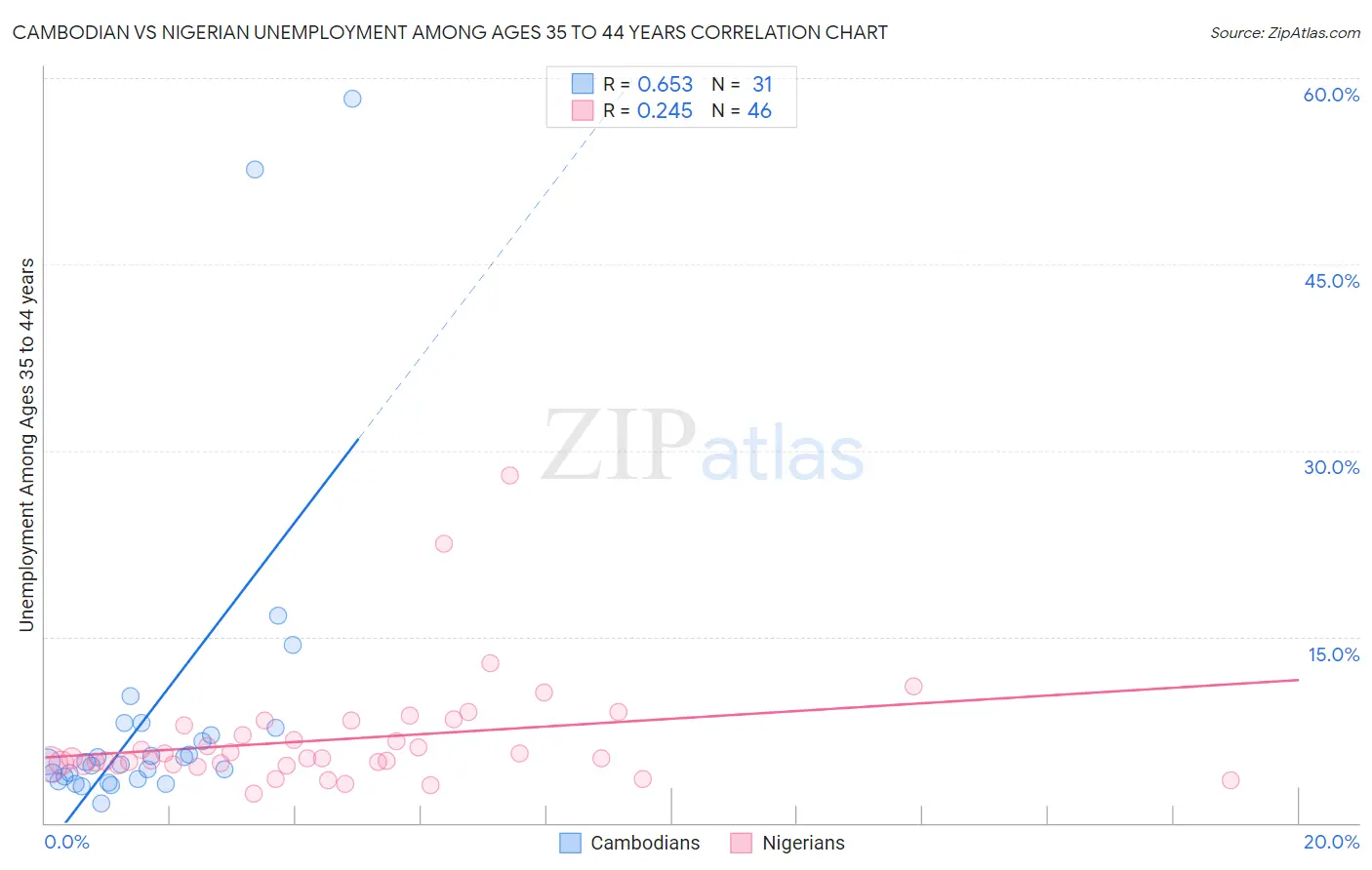 Cambodian vs Nigerian Unemployment Among Ages 35 to 44 years