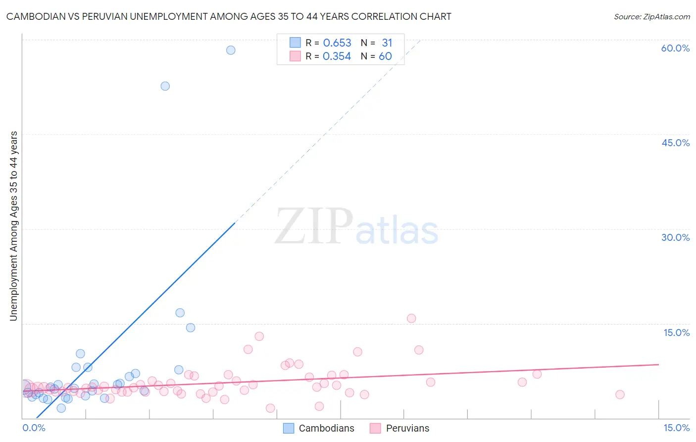 Cambodian vs Peruvian Unemployment Among Ages 35 to 44 years