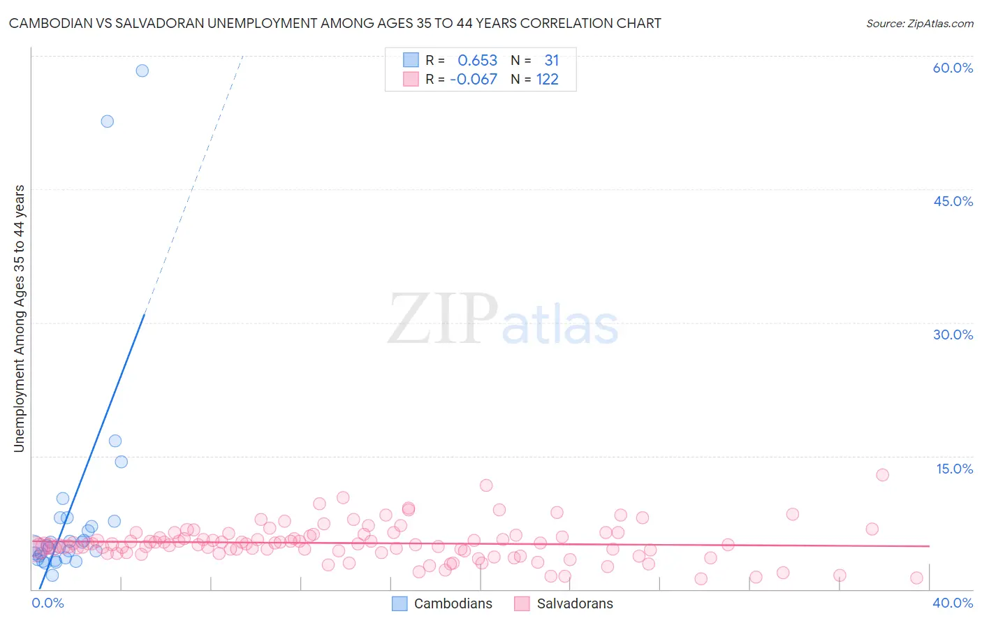 Cambodian vs Salvadoran Unemployment Among Ages 35 to 44 years