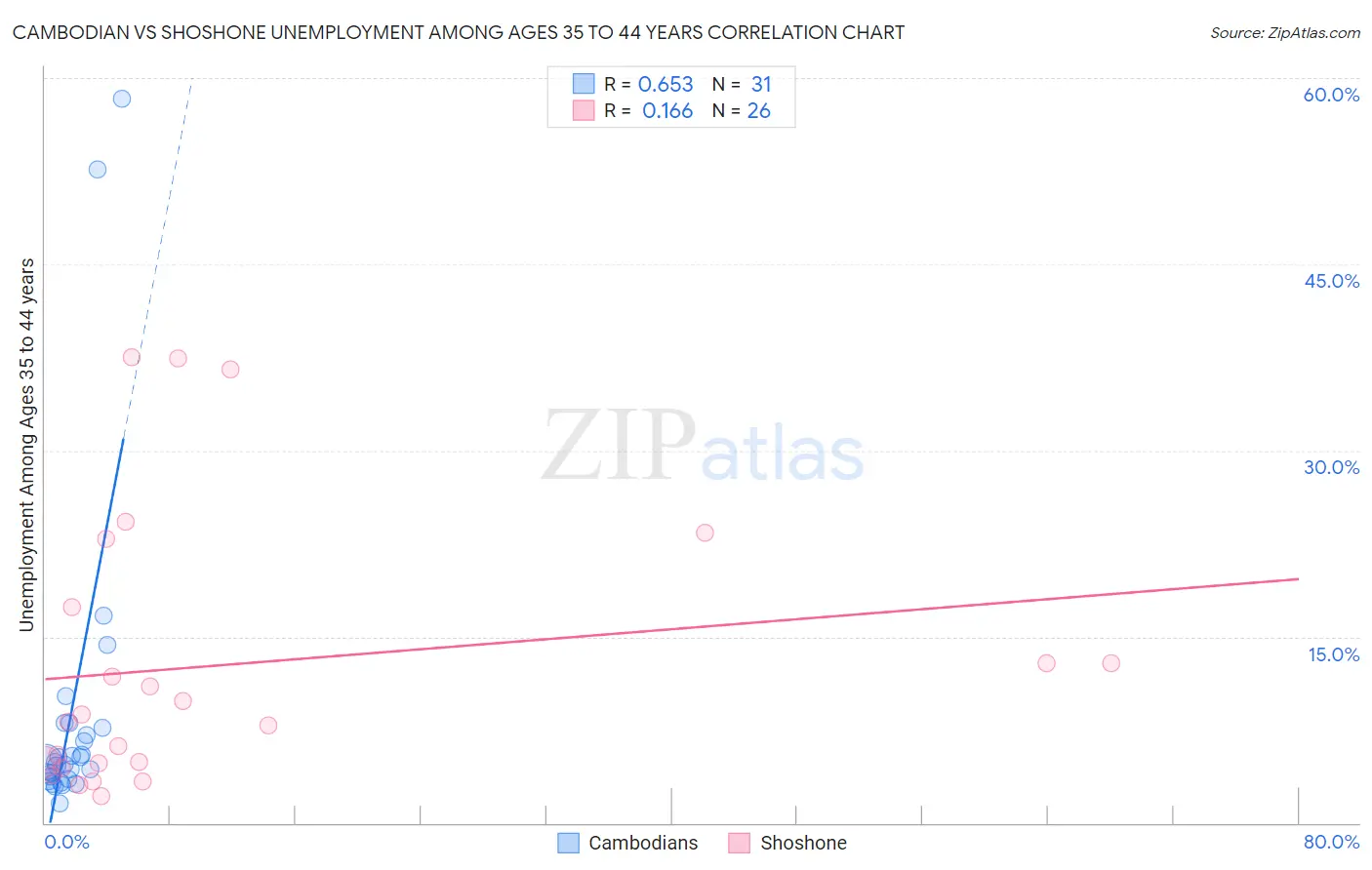 Cambodian vs Shoshone Unemployment Among Ages 35 to 44 years