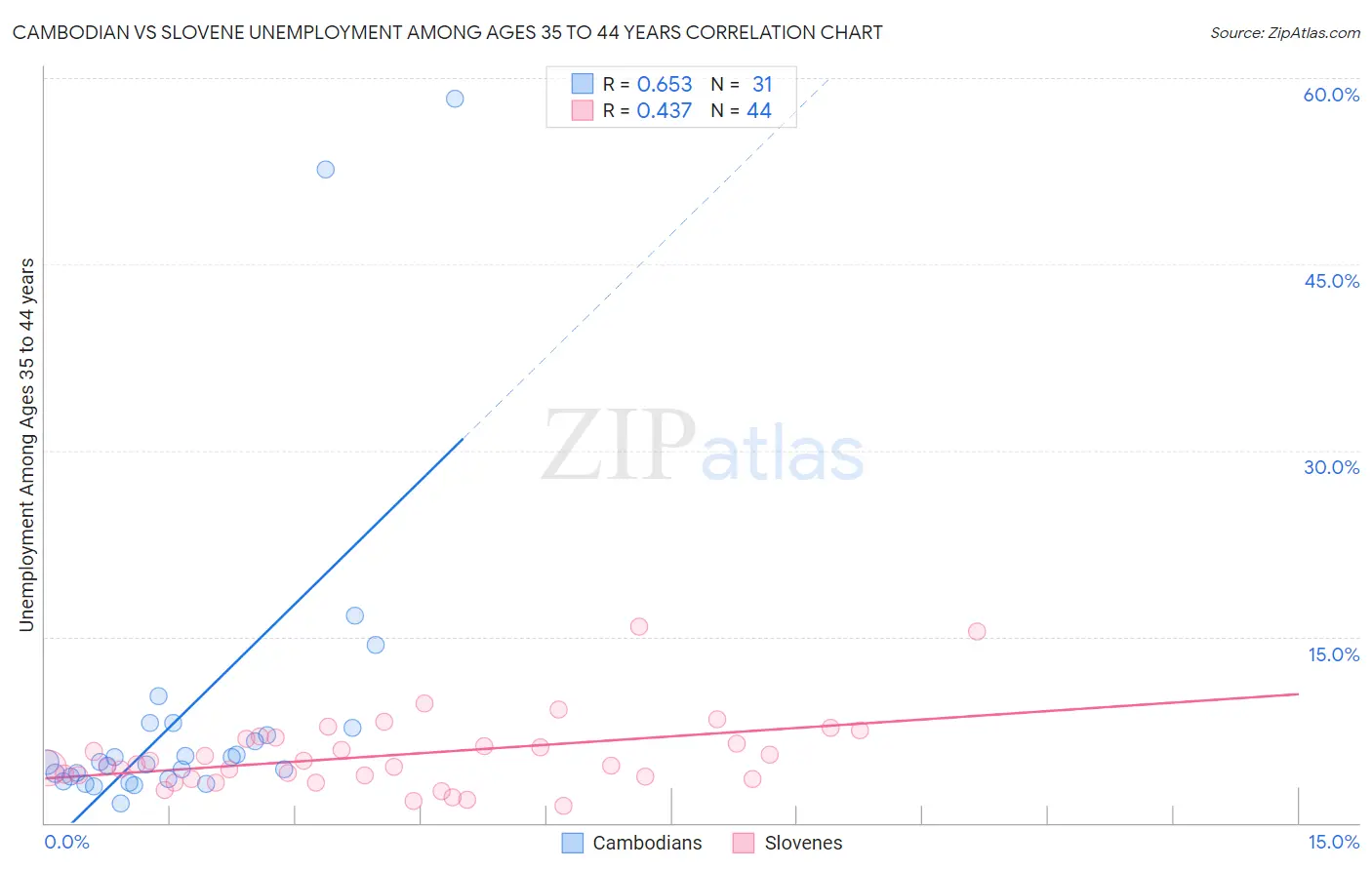 Cambodian vs Slovene Unemployment Among Ages 35 to 44 years