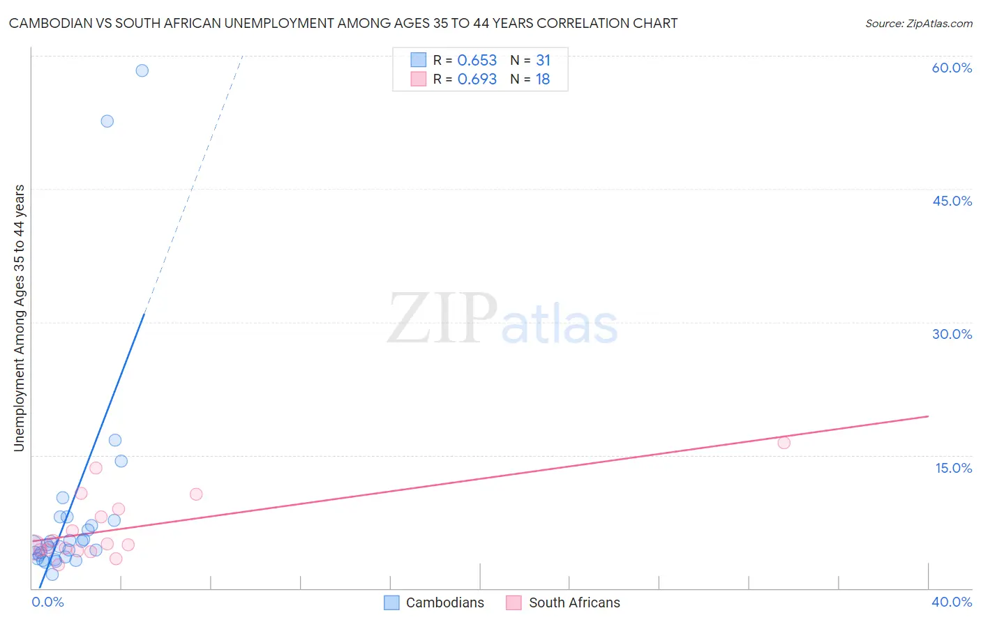 Cambodian vs South African Unemployment Among Ages 35 to 44 years