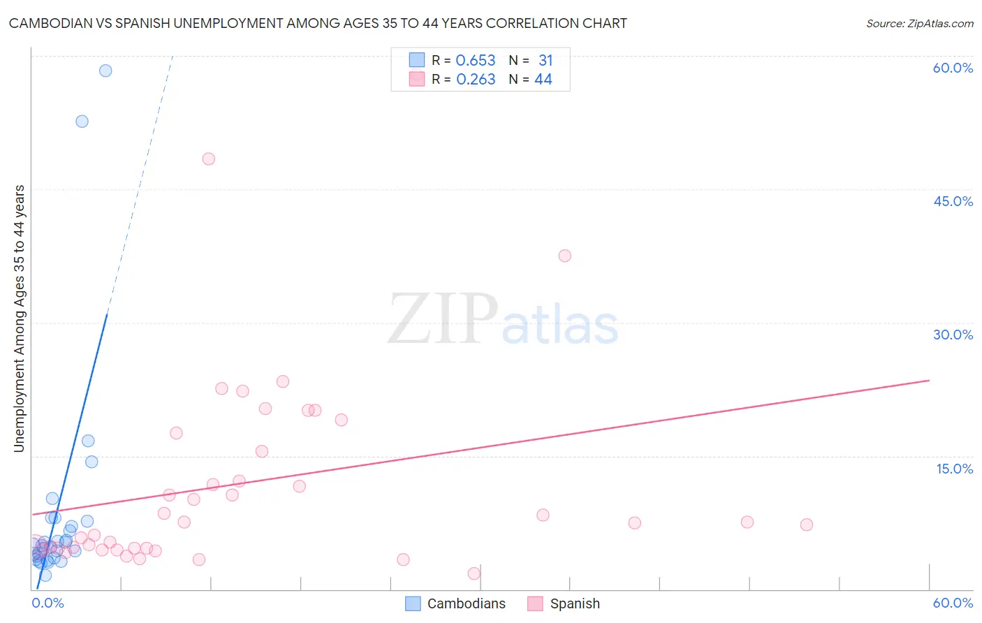 Cambodian vs Spanish Unemployment Among Ages 35 to 44 years