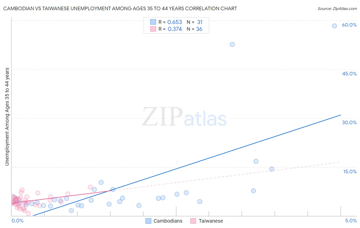 Cambodian vs Taiwanese Unemployment Among Ages 35 to 44 years