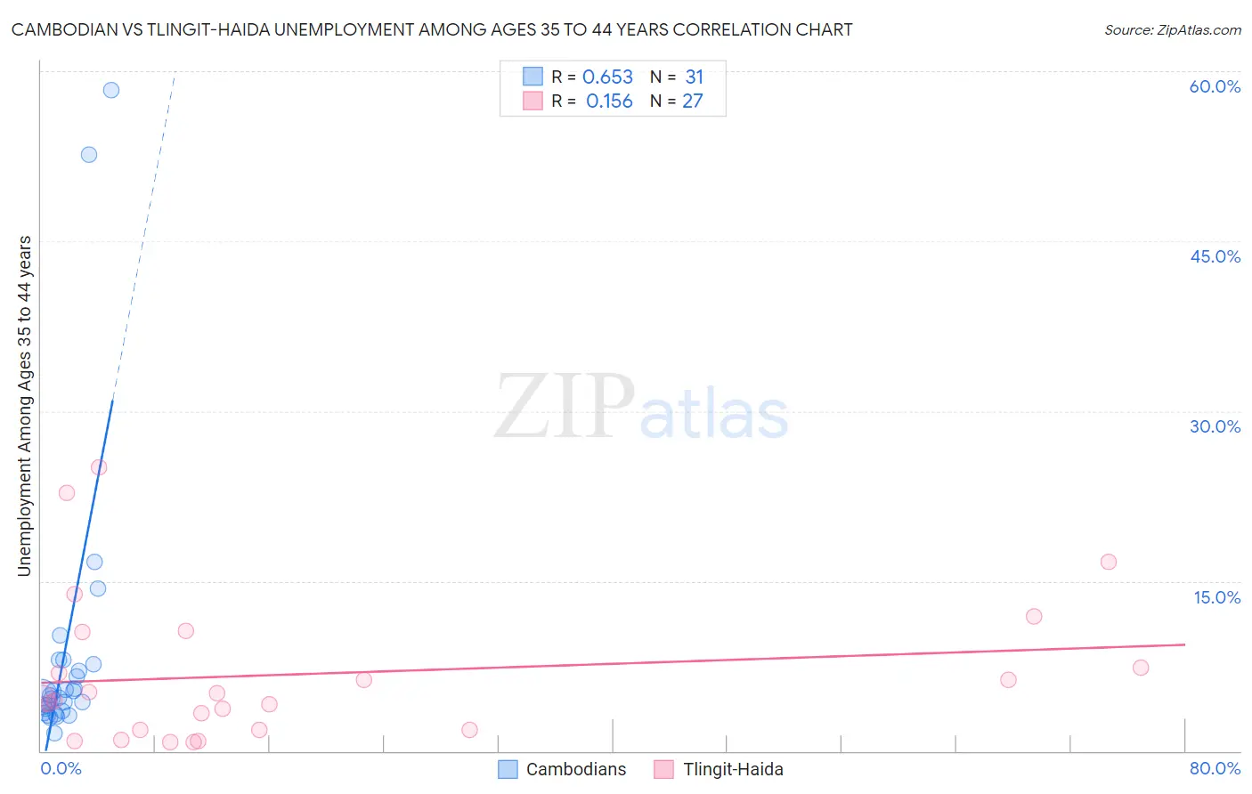 Cambodian vs Tlingit-Haida Unemployment Among Ages 35 to 44 years