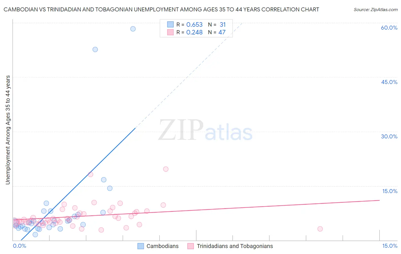 Cambodian vs Trinidadian and Tobagonian Unemployment Among Ages 35 to 44 years