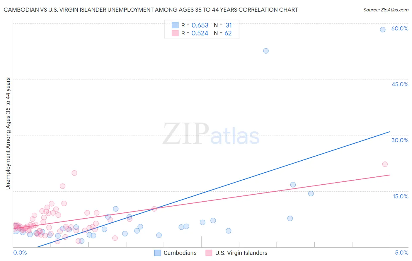 Cambodian vs U.S. Virgin Islander Unemployment Among Ages 35 to 44 years