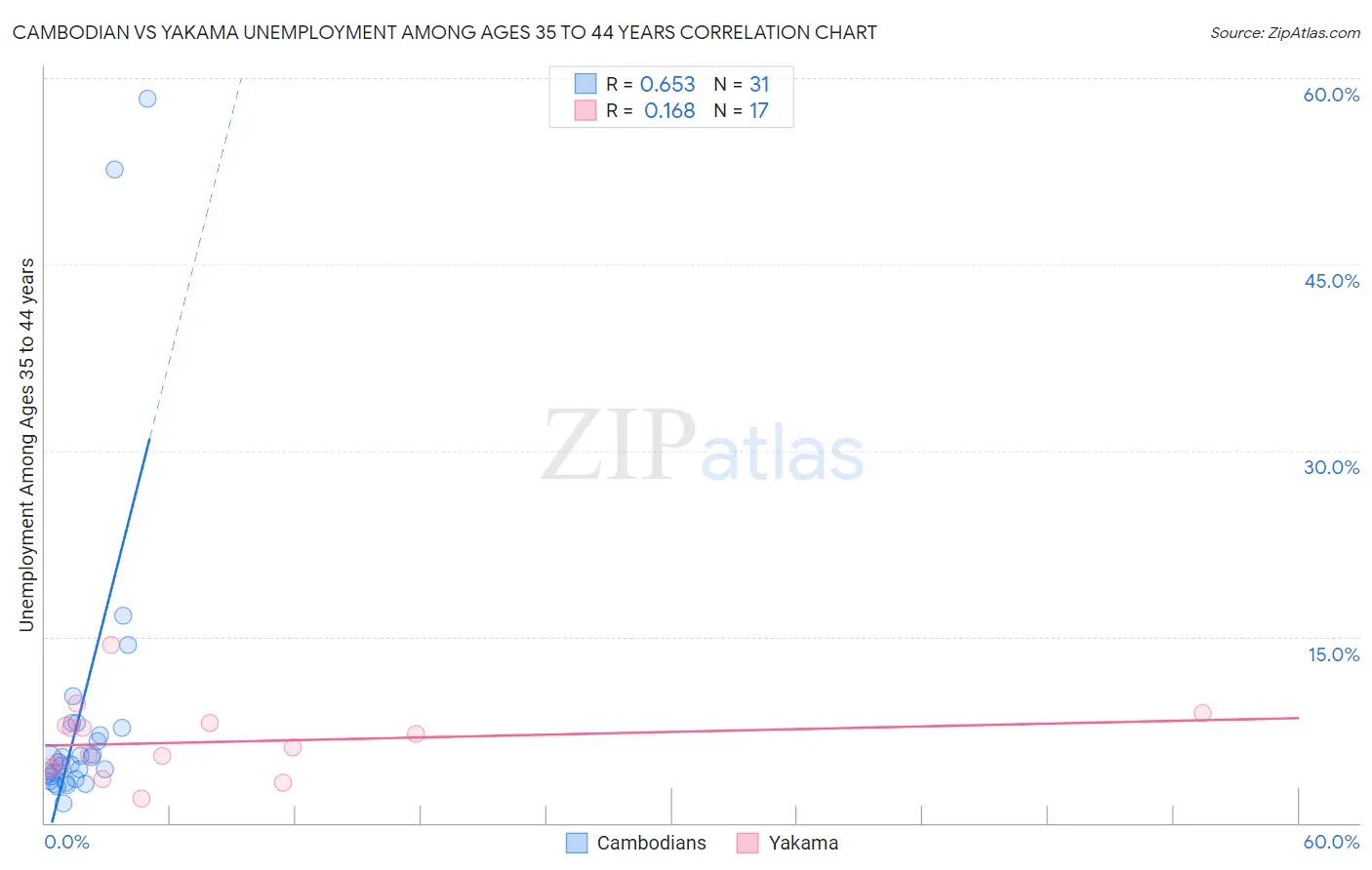 Cambodian vs Yakama Unemployment Among Ages 35 to 44 years