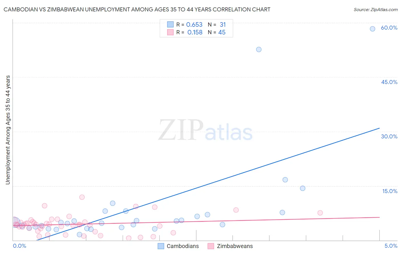 Cambodian vs Zimbabwean Unemployment Among Ages 35 to 44 years