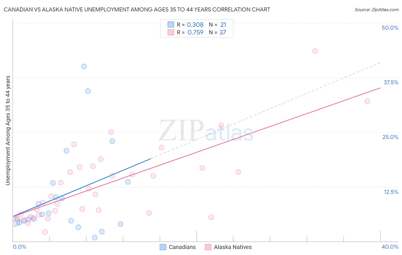 Canadian vs Alaska Native Unemployment Among Ages 35 to 44 years