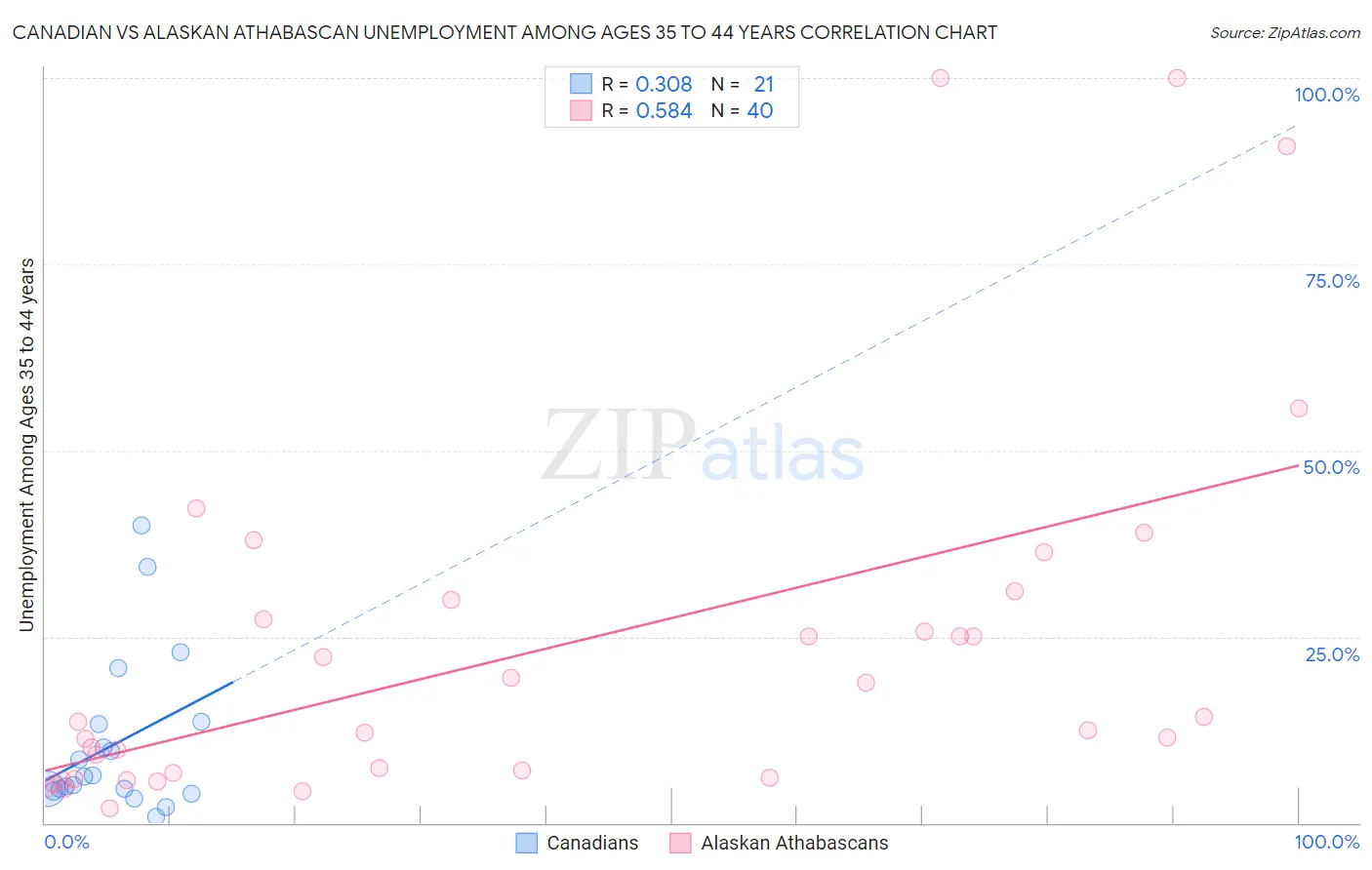 Canadian vs Alaskan Athabascan Unemployment Among Ages 35 to 44 years