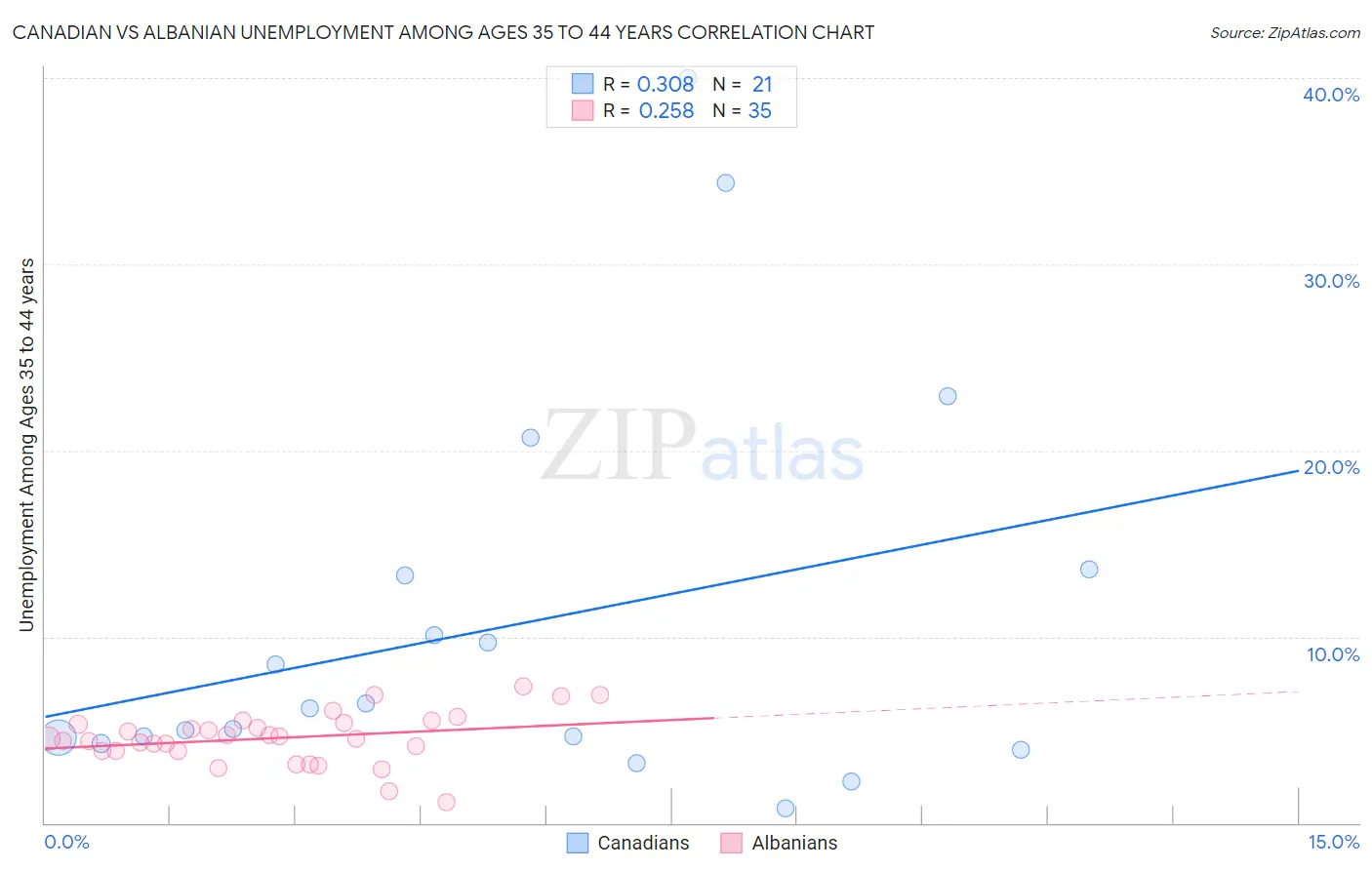 Canadian vs Albanian Unemployment Among Ages 35 to 44 years