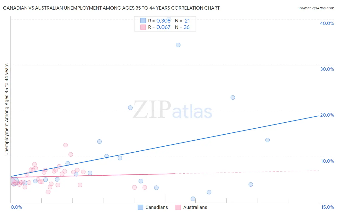 Canadian vs Australian Unemployment Among Ages 35 to 44 years