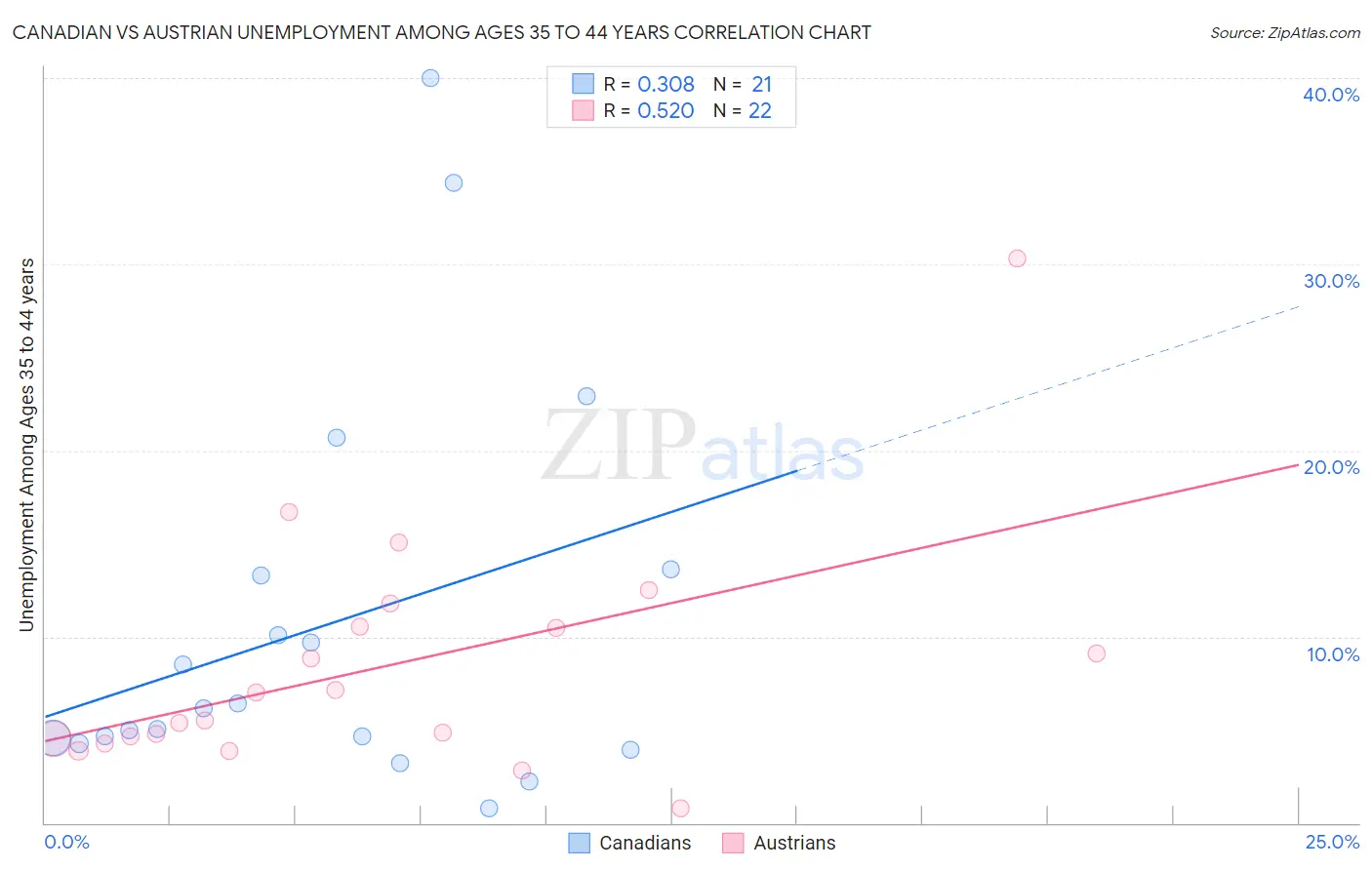 Canadian vs Austrian Unemployment Among Ages 35 to 44 years