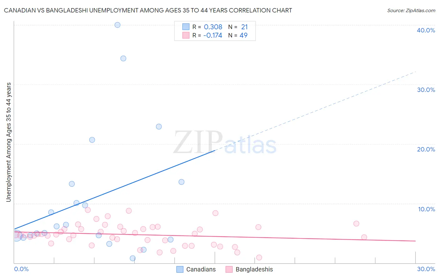 Canadian vs Bangladeshi Unemployment Among Ages 35 to 44 years