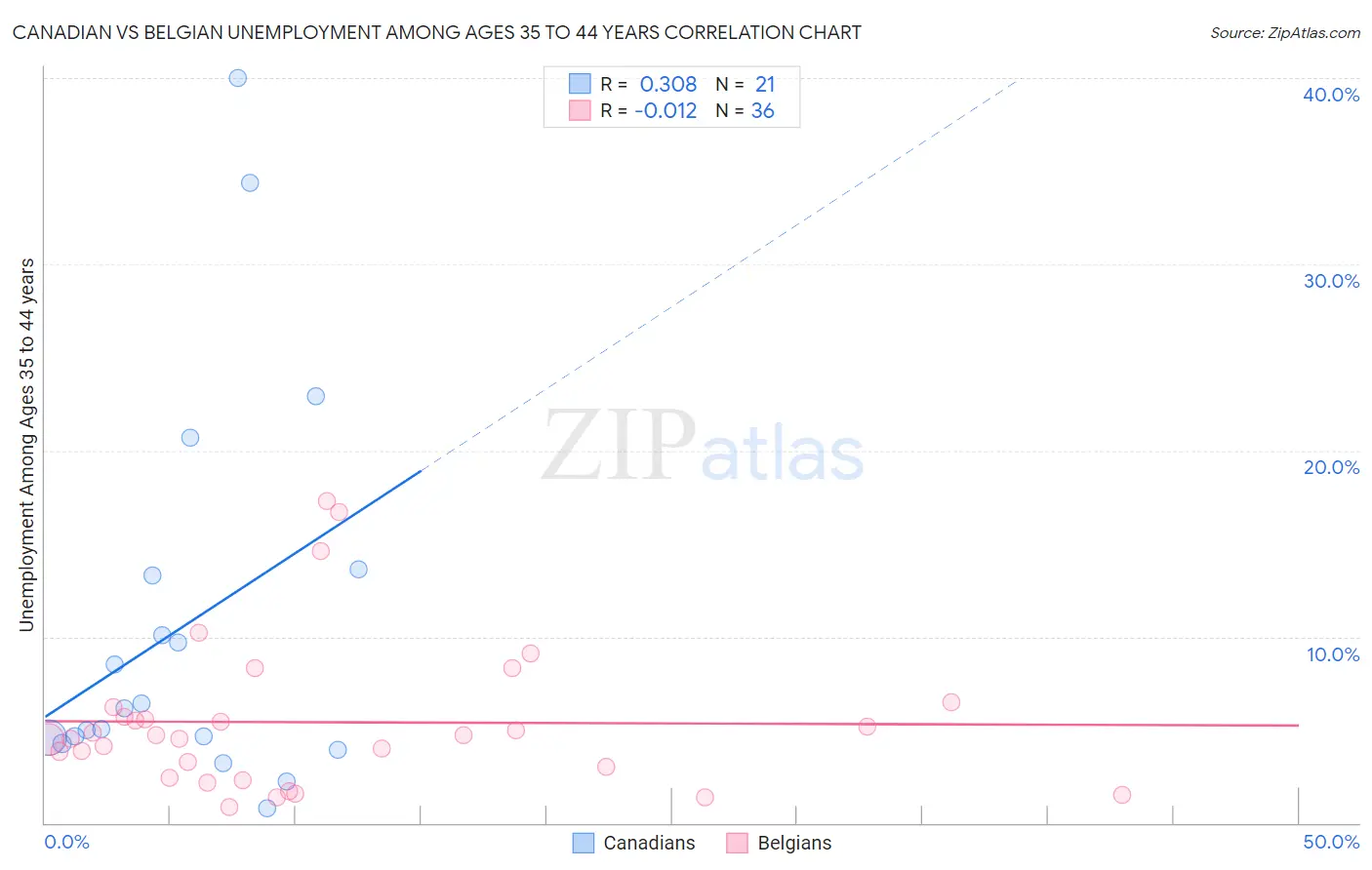 Canadian vs Belgian Unemployment Among Ages 35 to 44 years