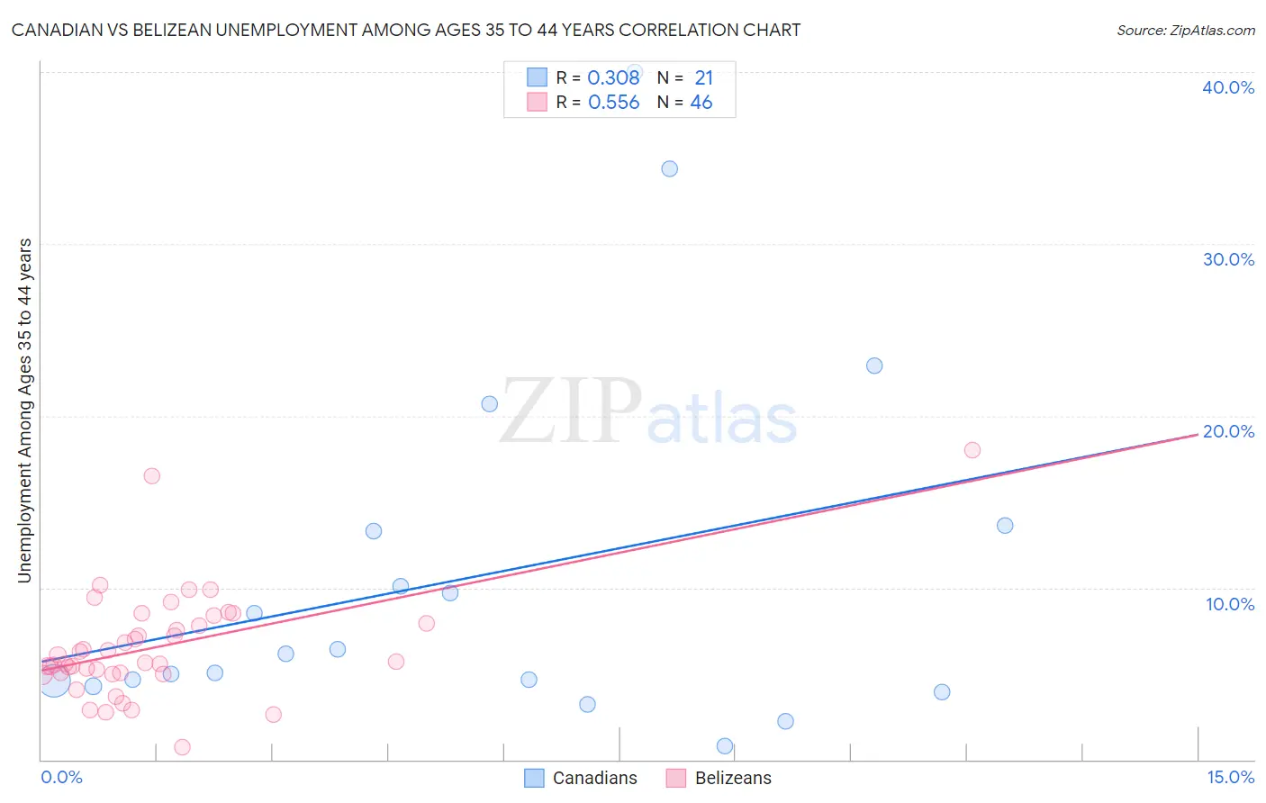 Canadian vs Belizean Unemployment Among Ages 35 to 44 years