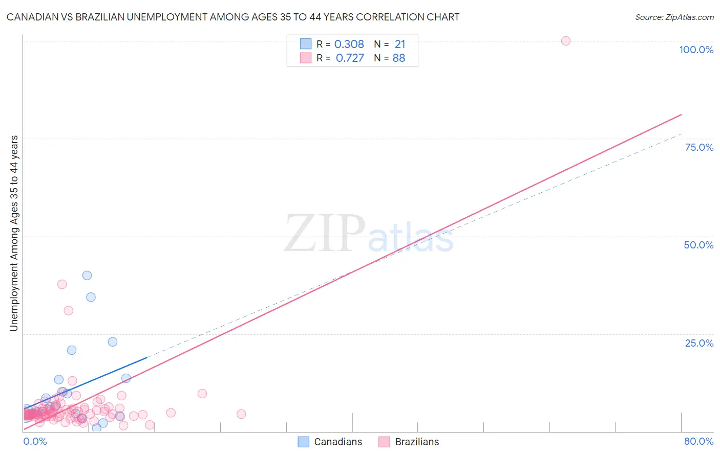 Canadian vs Brazilian Unemployment Among Ages 35 to 44 years