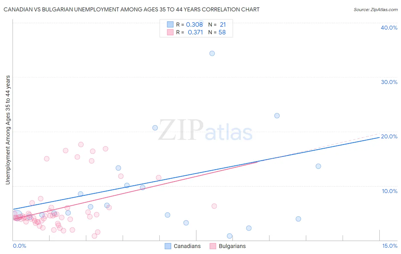 Canadian vs Bulgarian Unemployment Among Ages 35 to 44 years