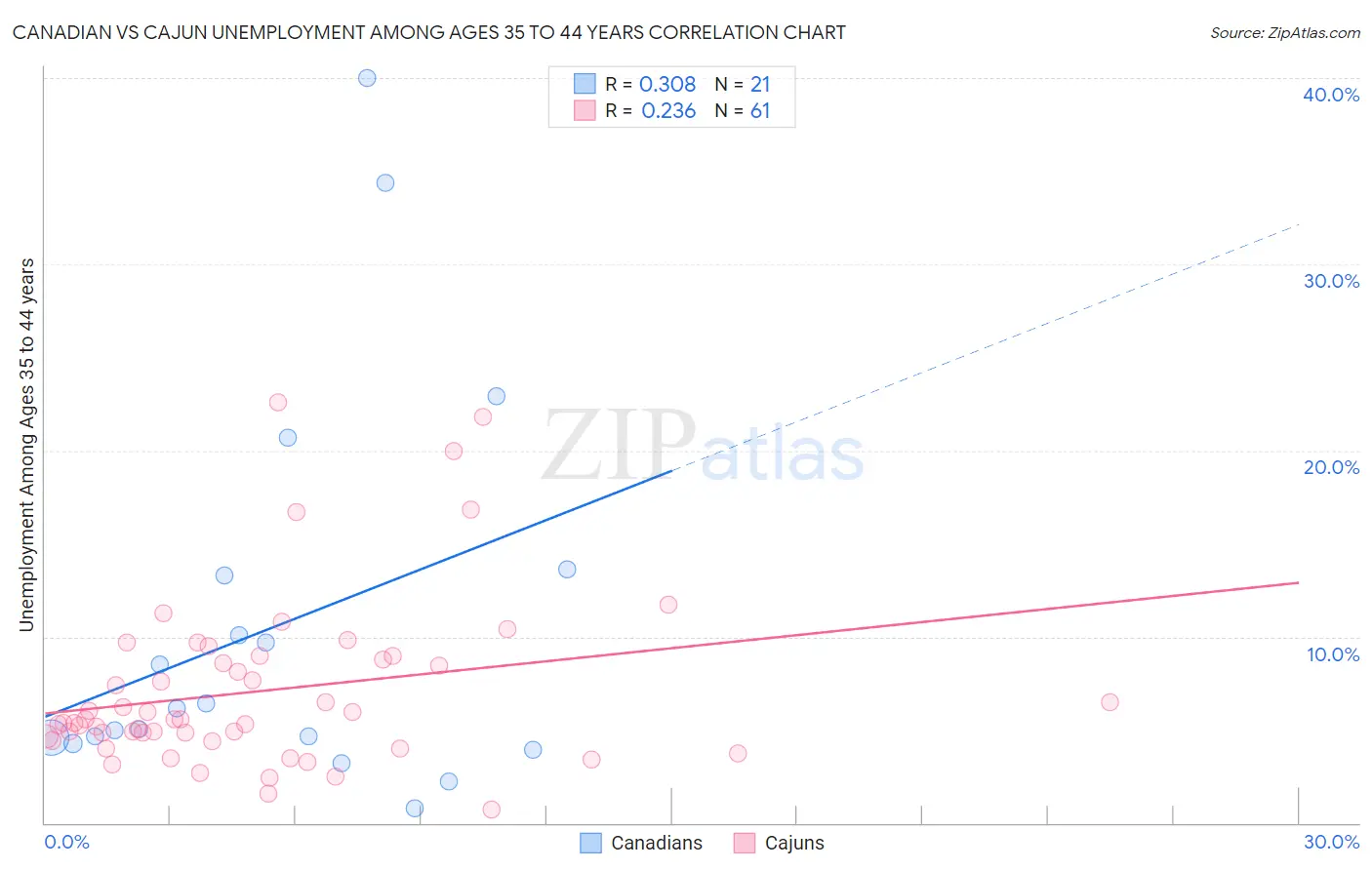 Canadian vs Cajun Unemployment Among Ages 35 to 44 years
