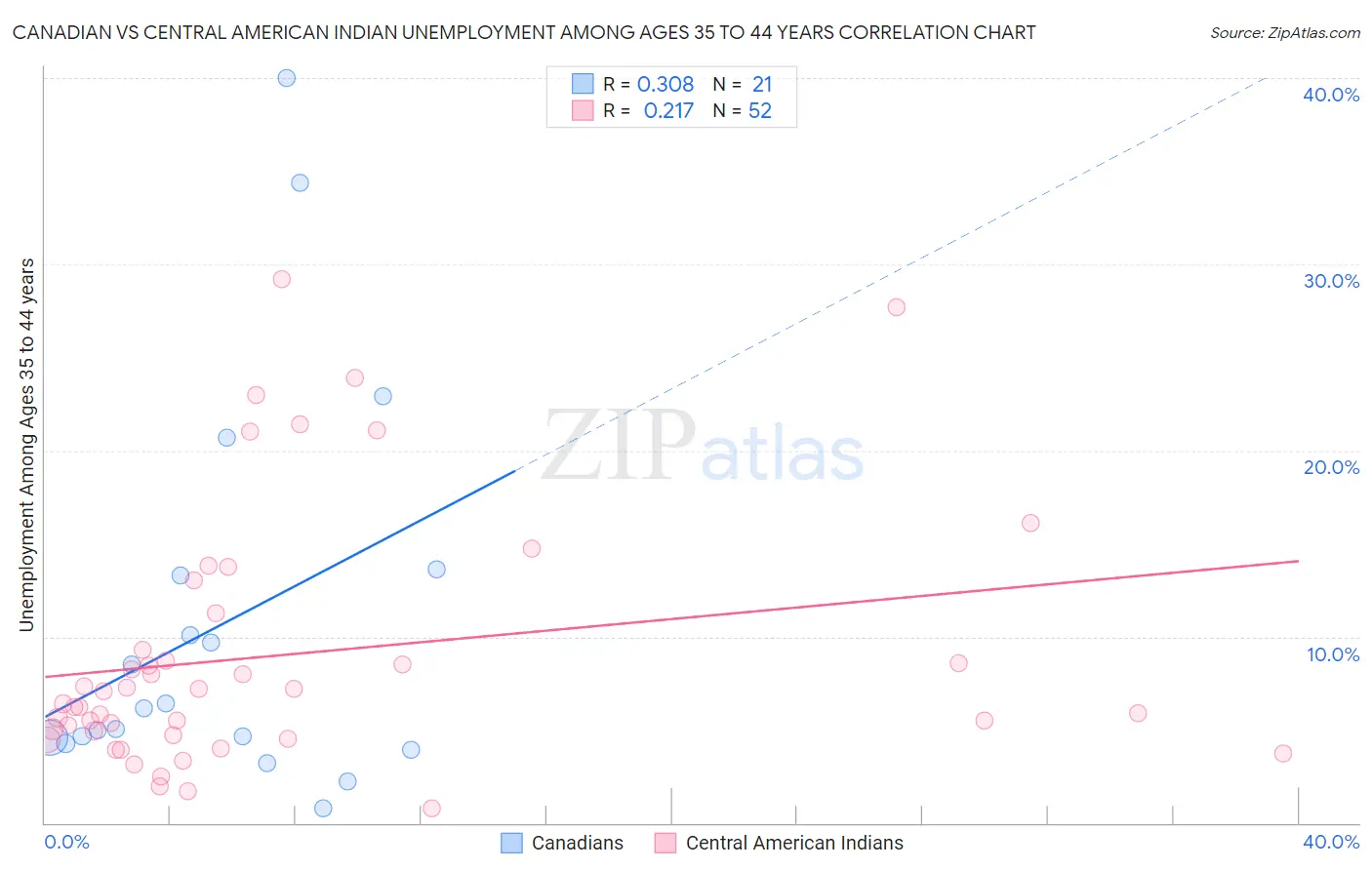 Canadian vs Central American Indian Unemployment Among Ages 35 to 44 years