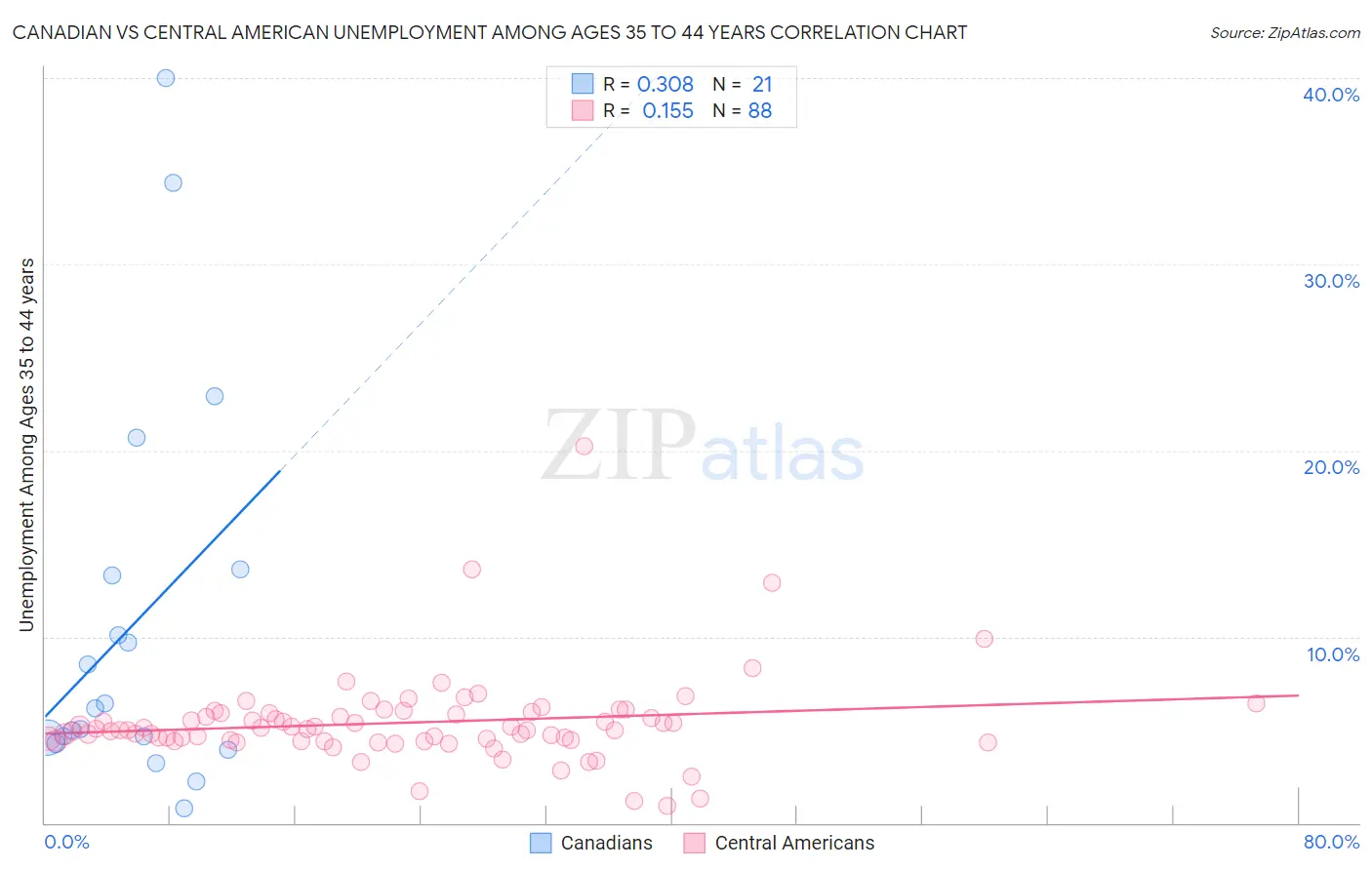 Canadian vs Central American Unemployment Among Ages 35 to 44 years