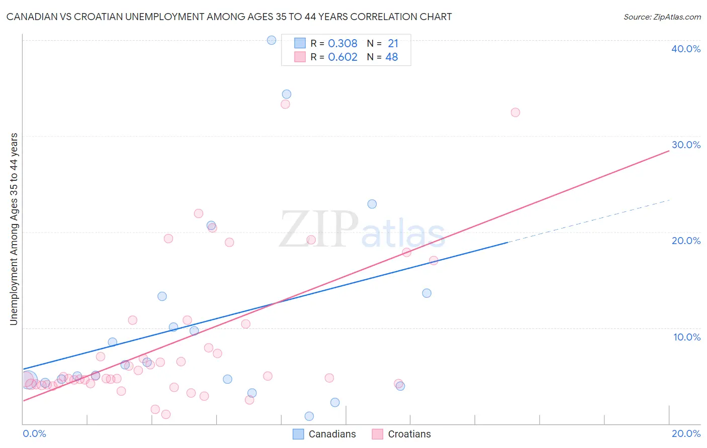 Canadian vs Croatian Unemployment Among Ages 35 to 44 years