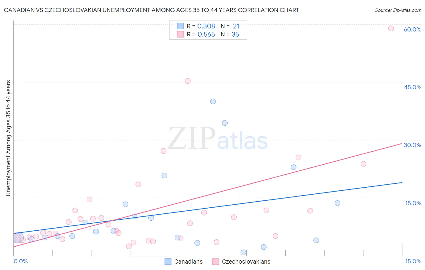 Canadian vs Czechoslovakian Unemployment Among Ages 35 to 44 years