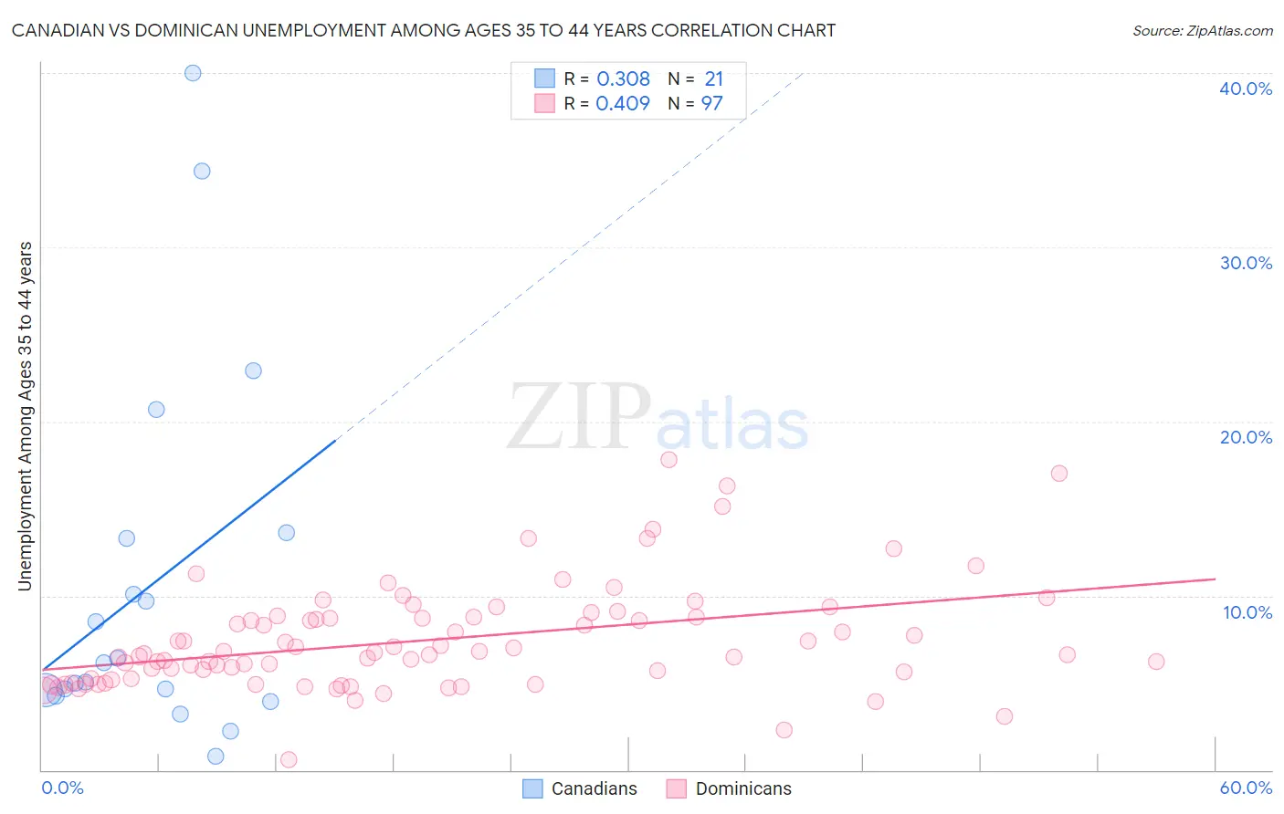 Canadian vs Dominican Unemployment Among Ages 35 to 44 years