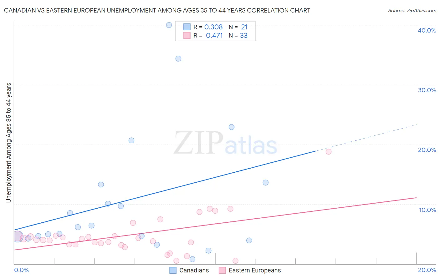 Canadian vs Eastern European Unemployment Among Ages 35 to 44 years