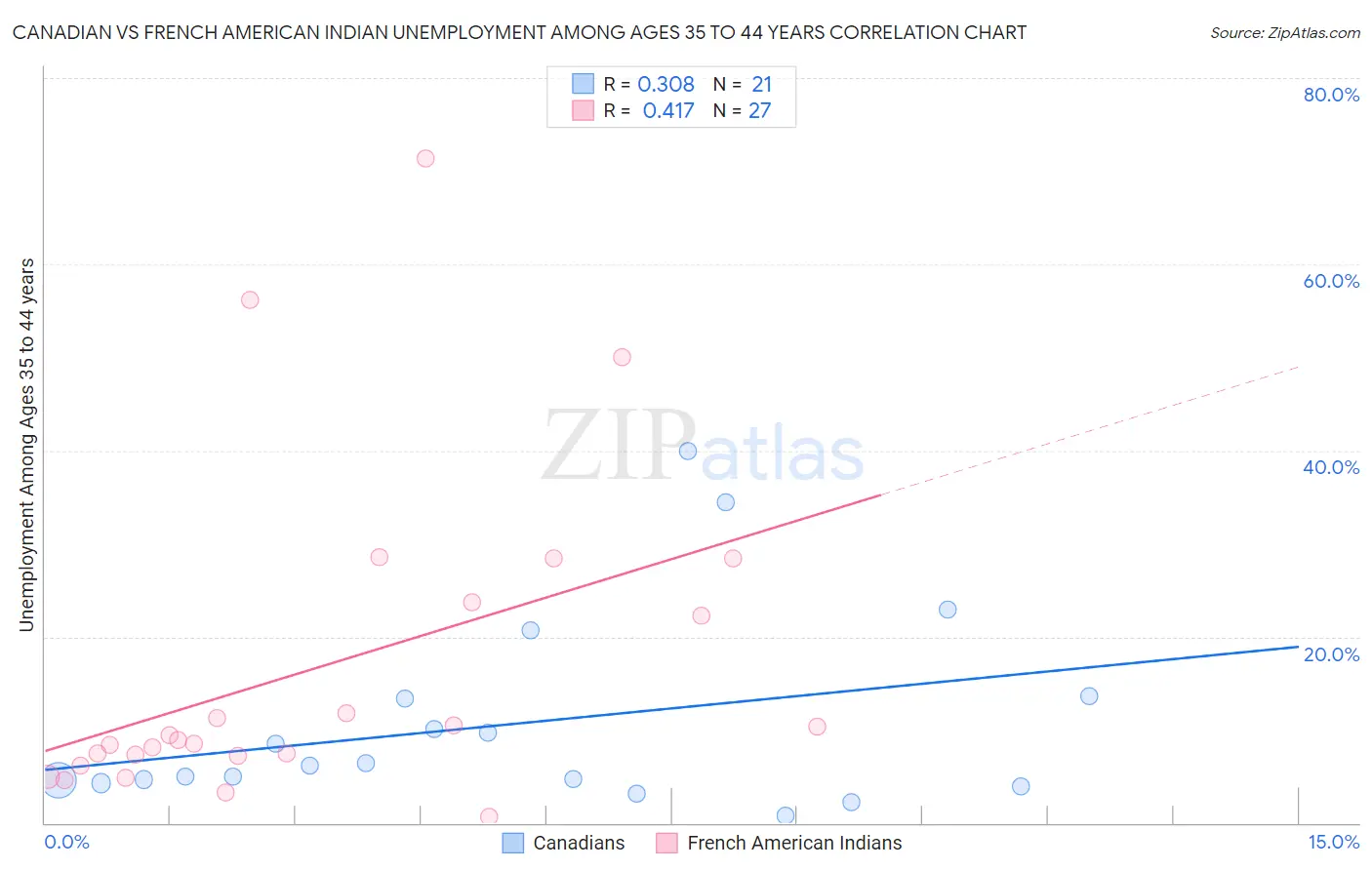 Canadian vs French American Indian Unemployment Among Ages 35 to 44 years