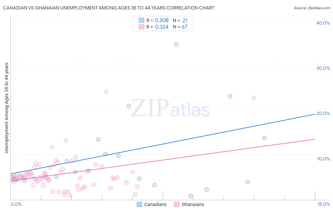 Canadian vs Ghanaian Unemployment Among Ages 35 to 44 years