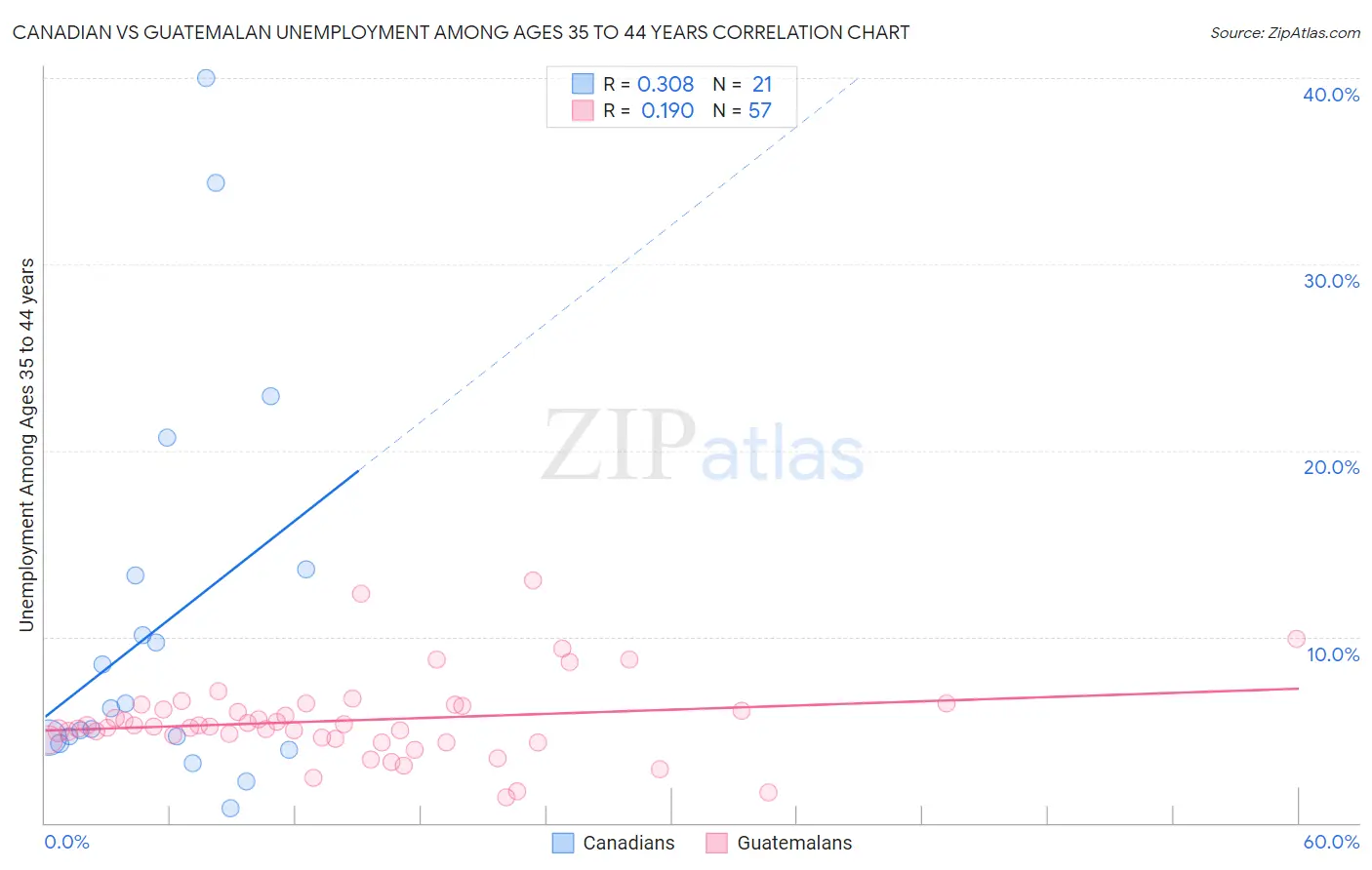 Canadian vs Guatemalan Unemployment Among Ages 35 to 44 years