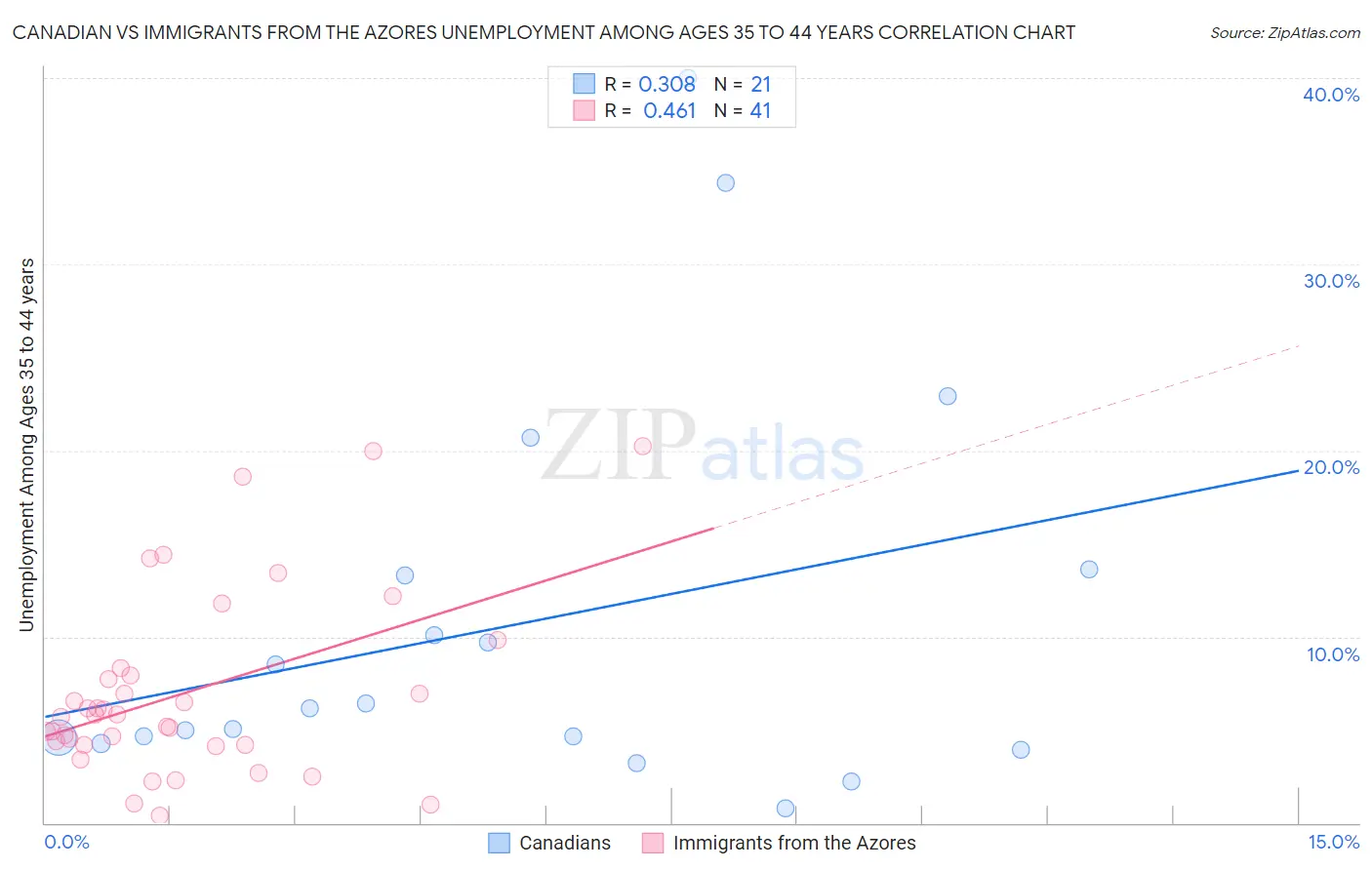 Canadian vs Immigrants from the Azores Unemployment Among Ages 35 to 44 years