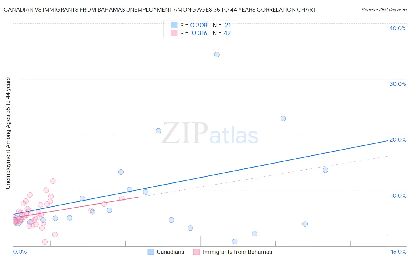 Canadian vs Immigrants from Bahamas Unemployment Among Ages 35 to 44 years